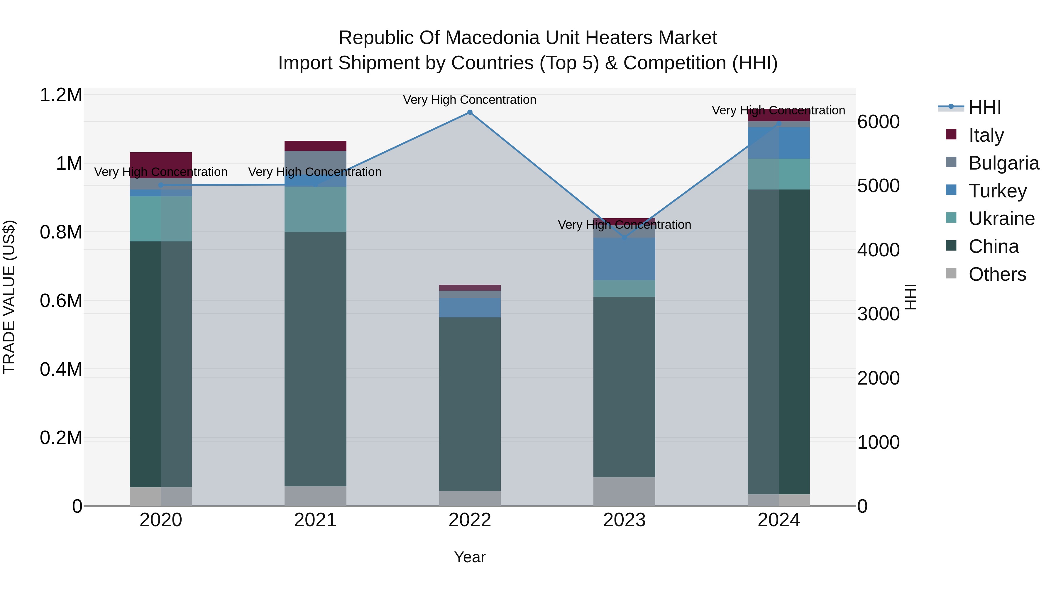 Republic Of Macedonia Unit Heaters Market