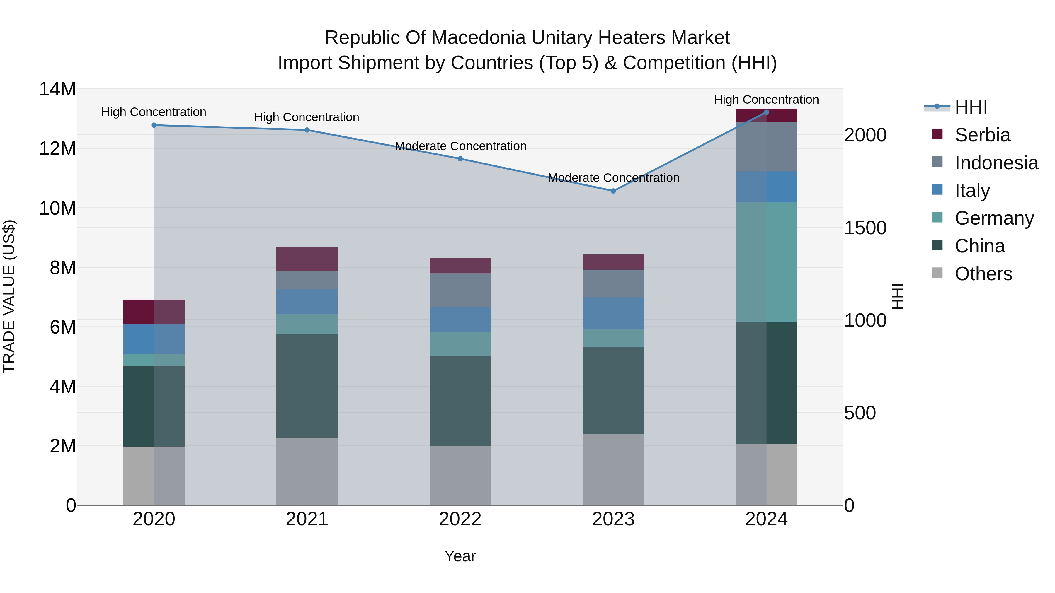 Republic Of Macedonia Unitary Heaters Market