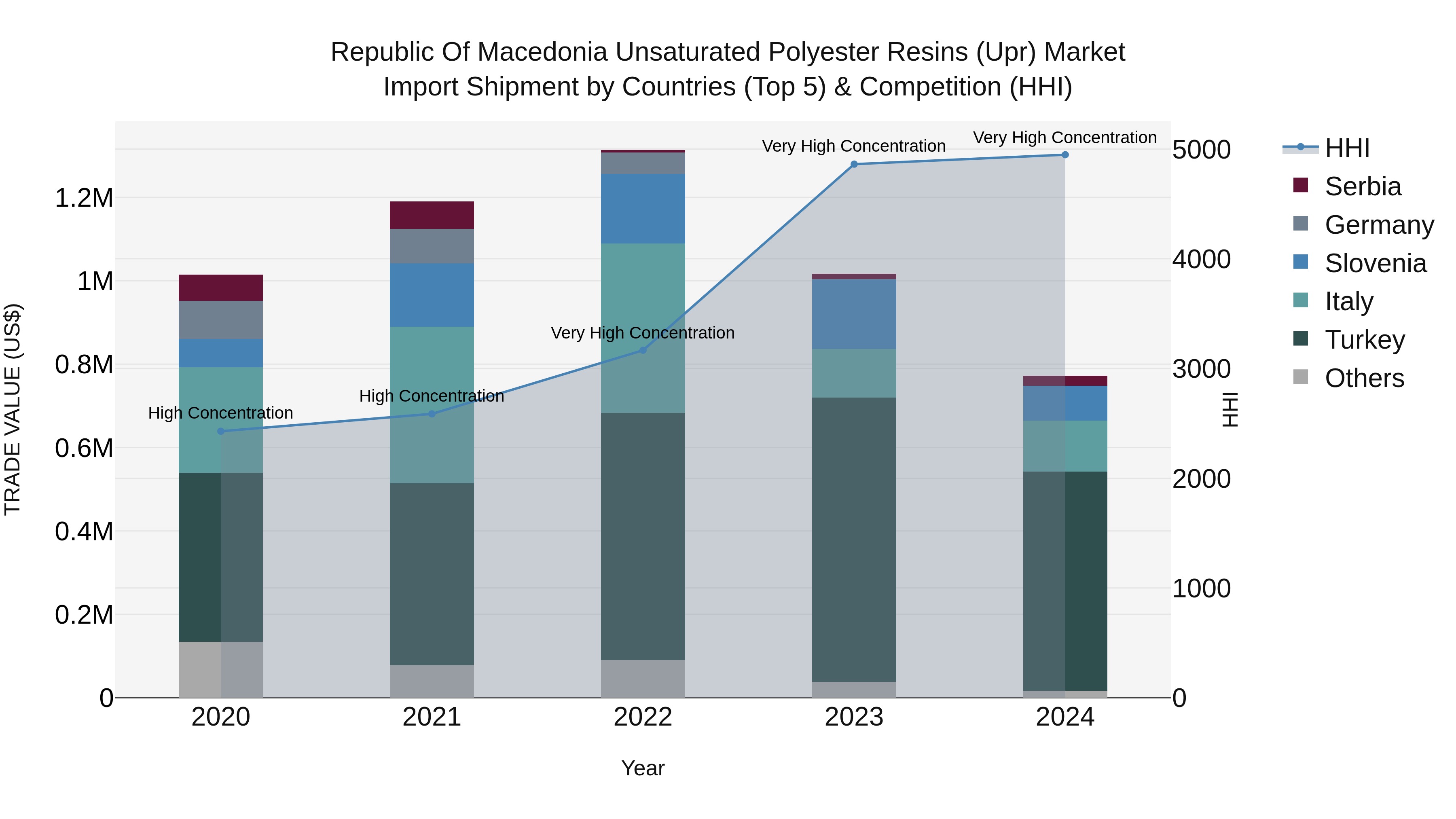 Republic Of Macedonia Unsaturated Polyester Resins Upr Market