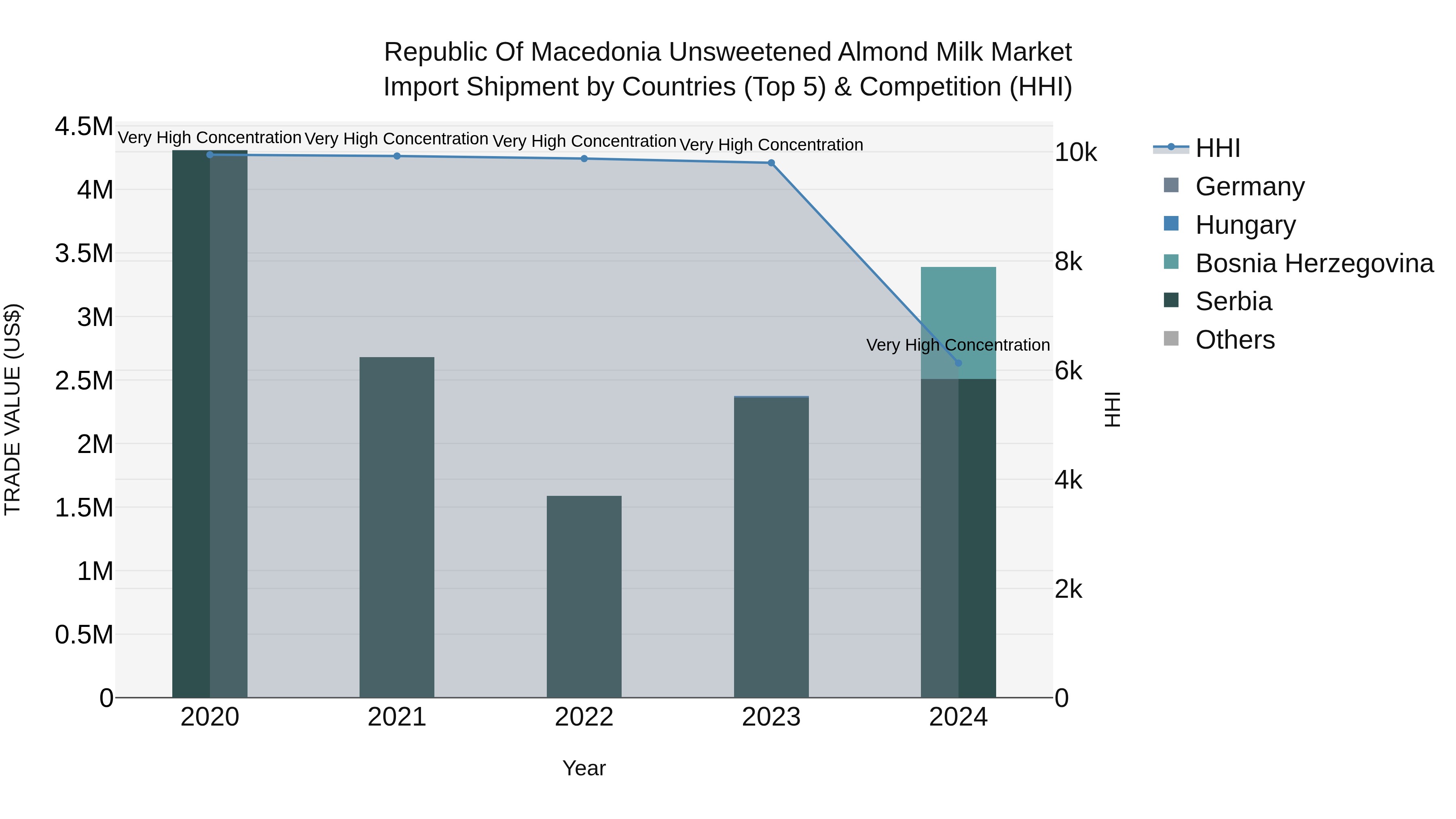 Republic Of Macedonia Unsweetened Almond Milk Market