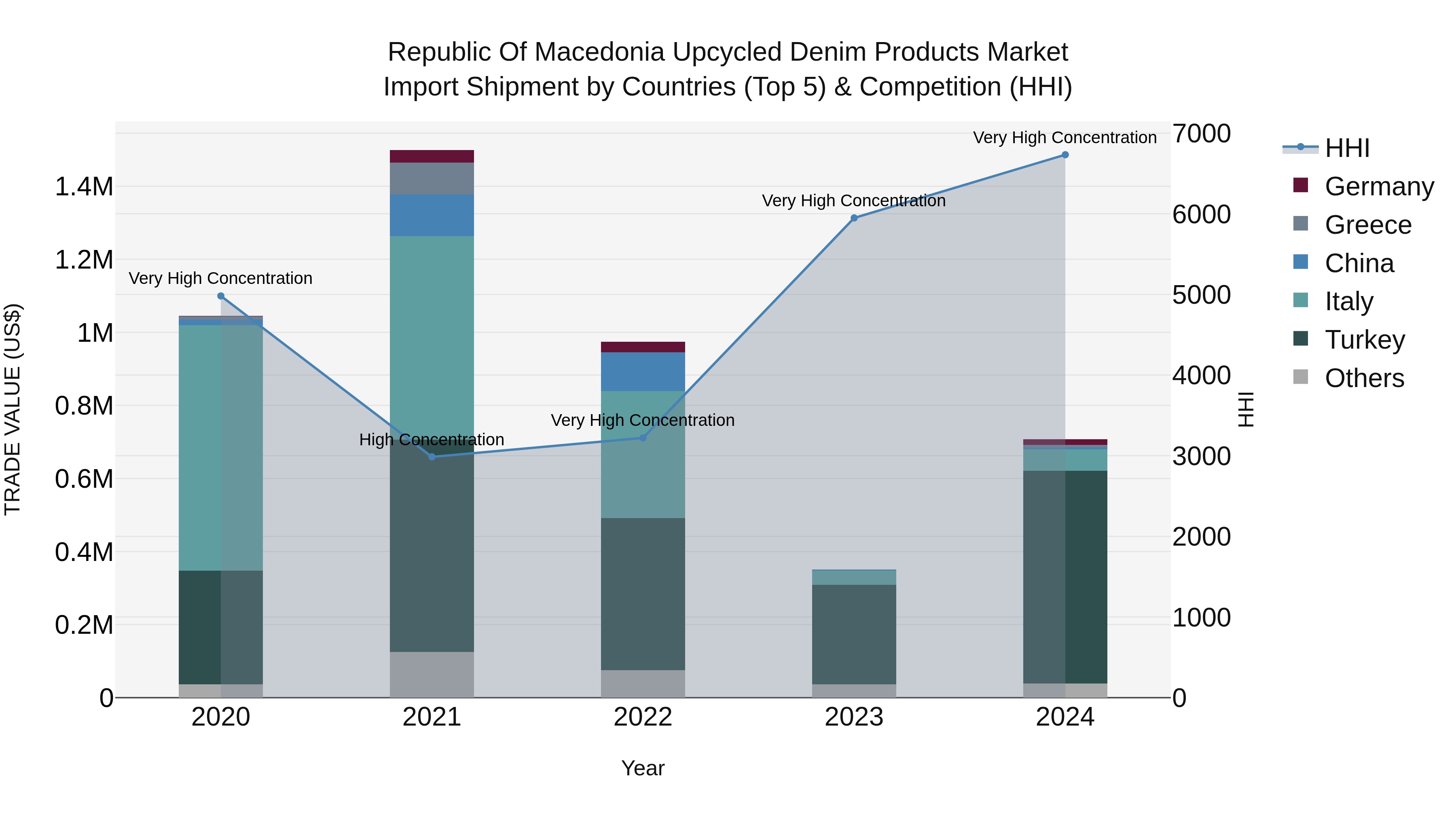 Republic Of Macedonia Upcycled Denim Products Market