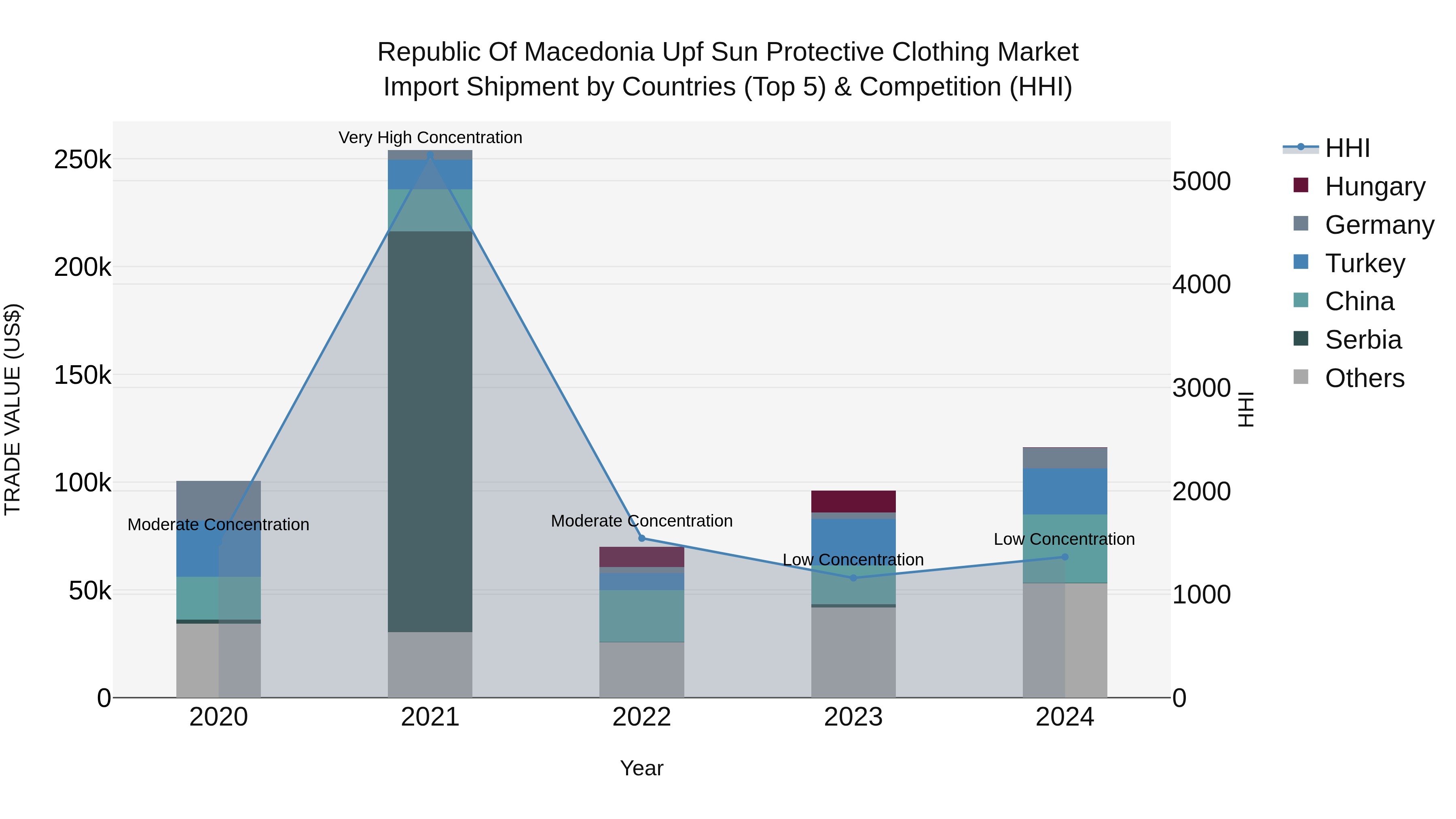 Republic Of Macedonia Upf Sun Protective Clothing Market