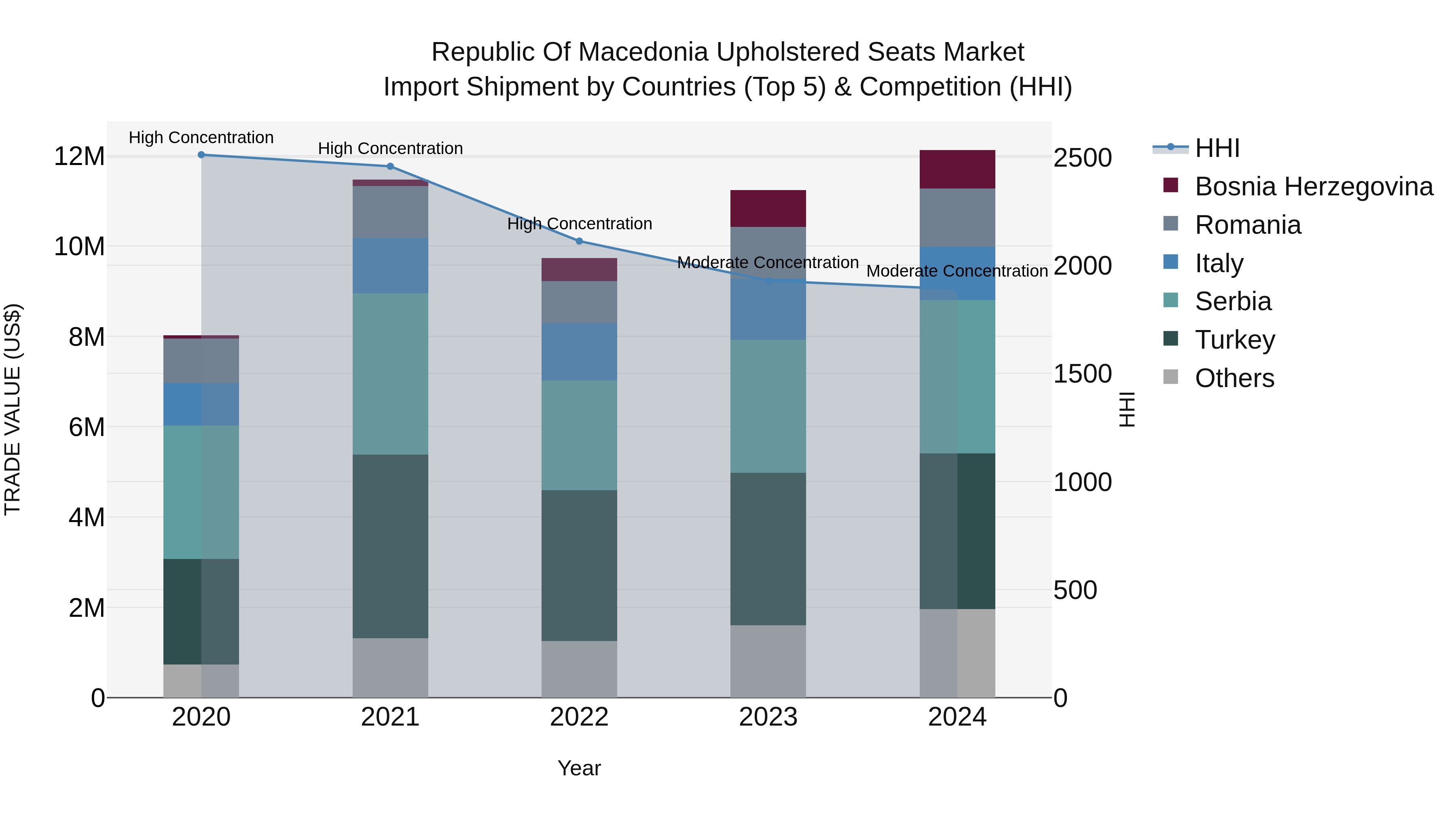 Republic Of Macedonia Upholstered Seats Market