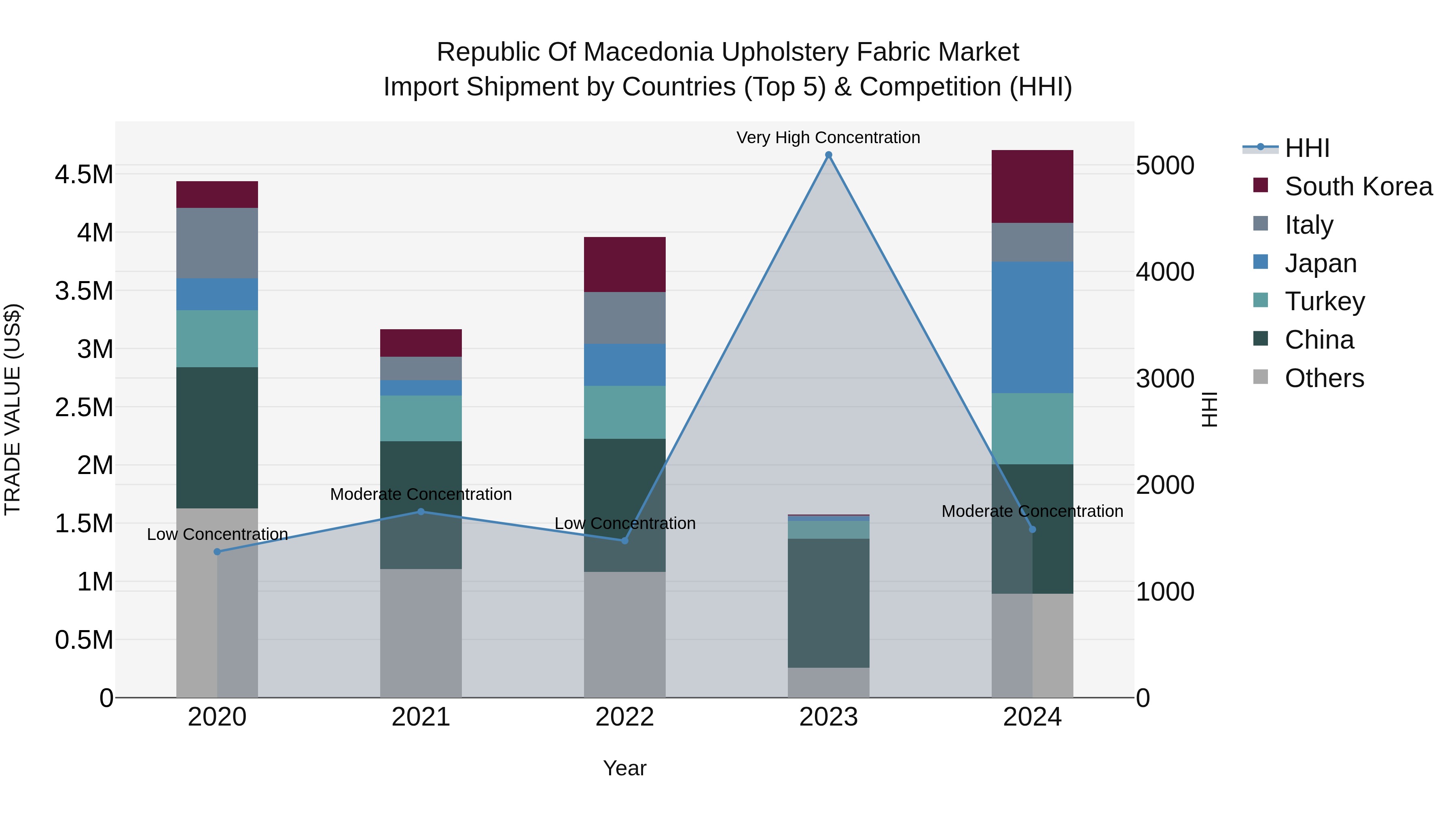Republic Of Macedonia Upholstery Fabric Market