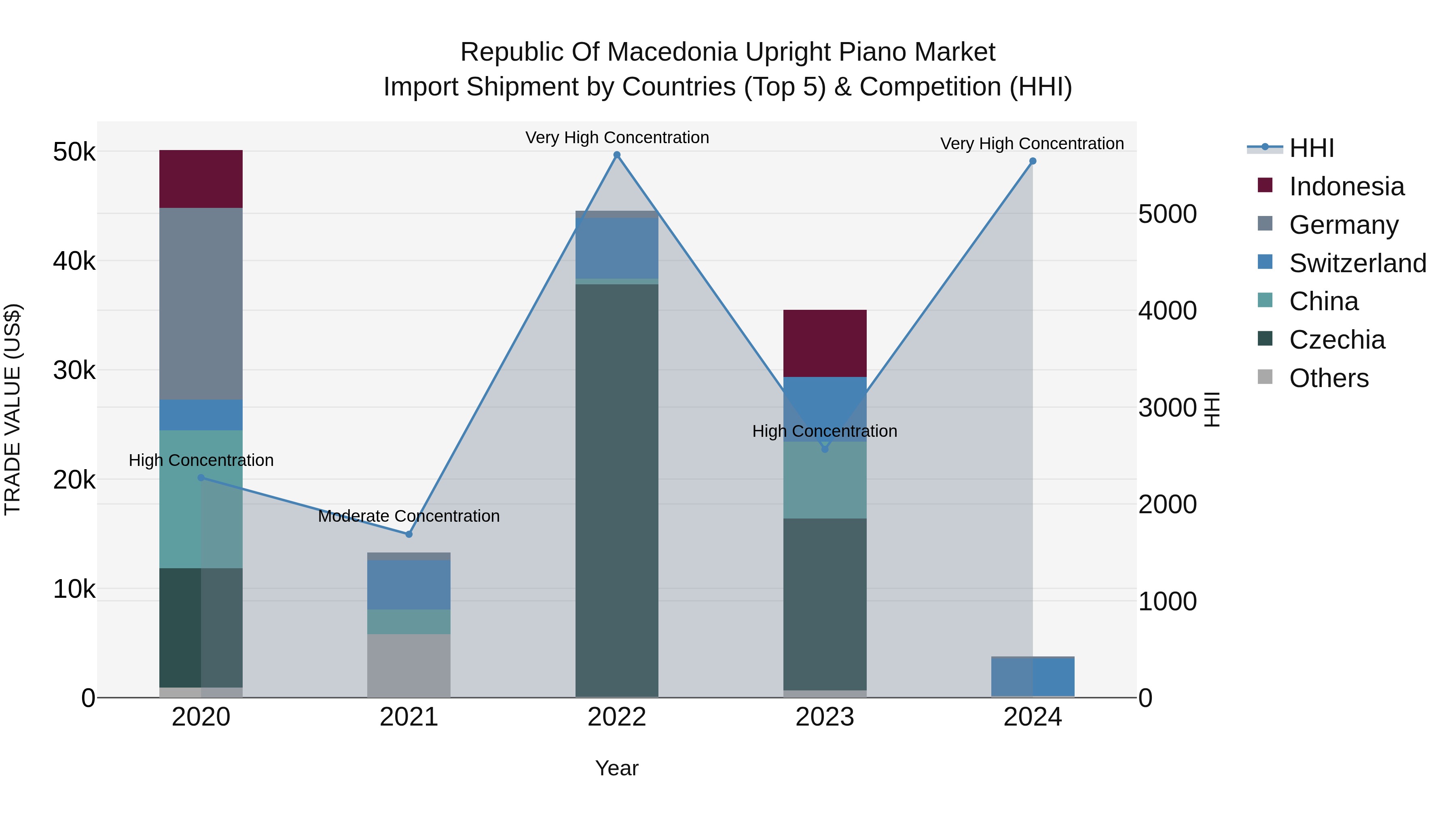 Republic Of Macedonia Upright Piano Market