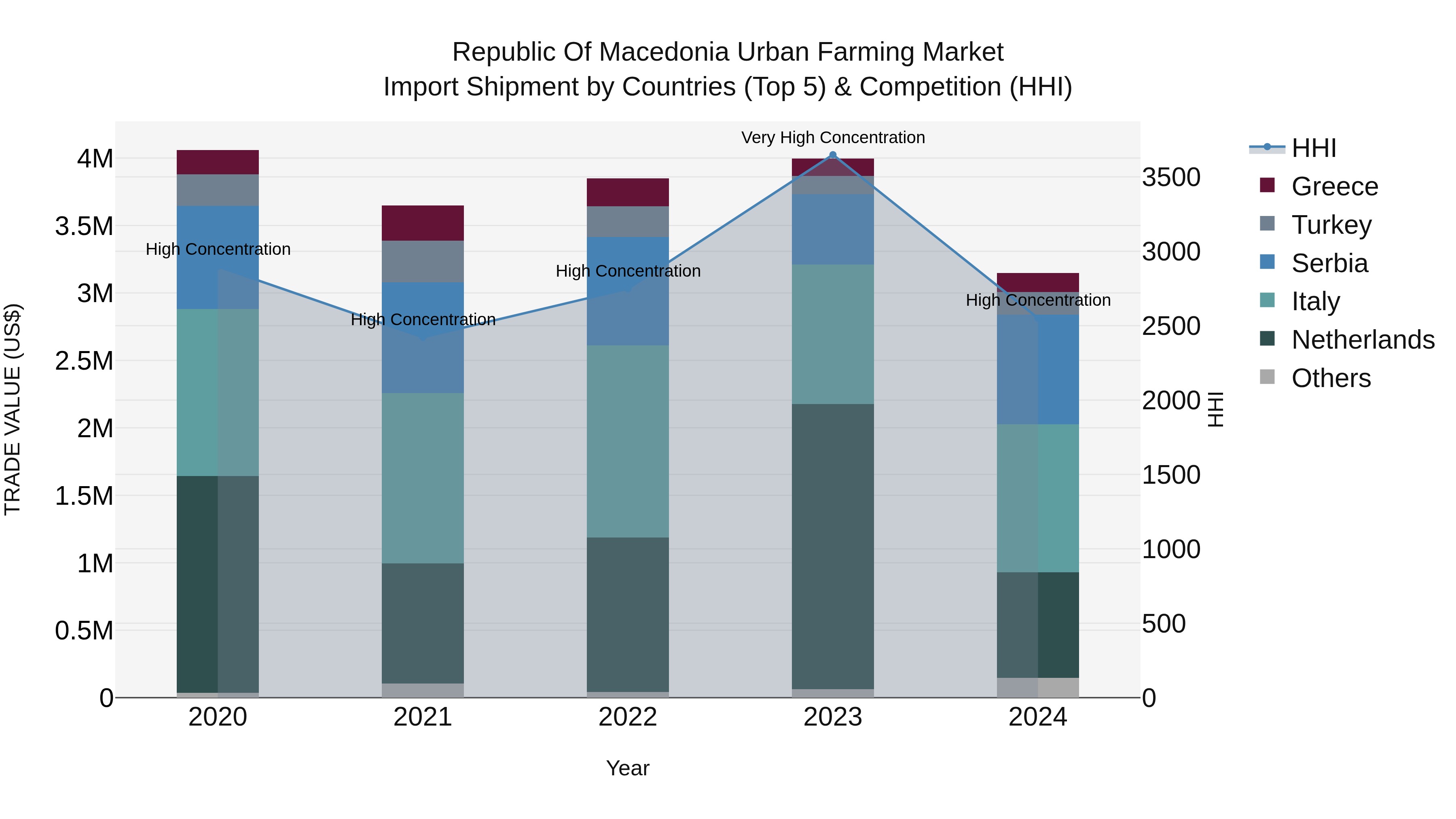 Republic Of Macedonia Urban Farming Market