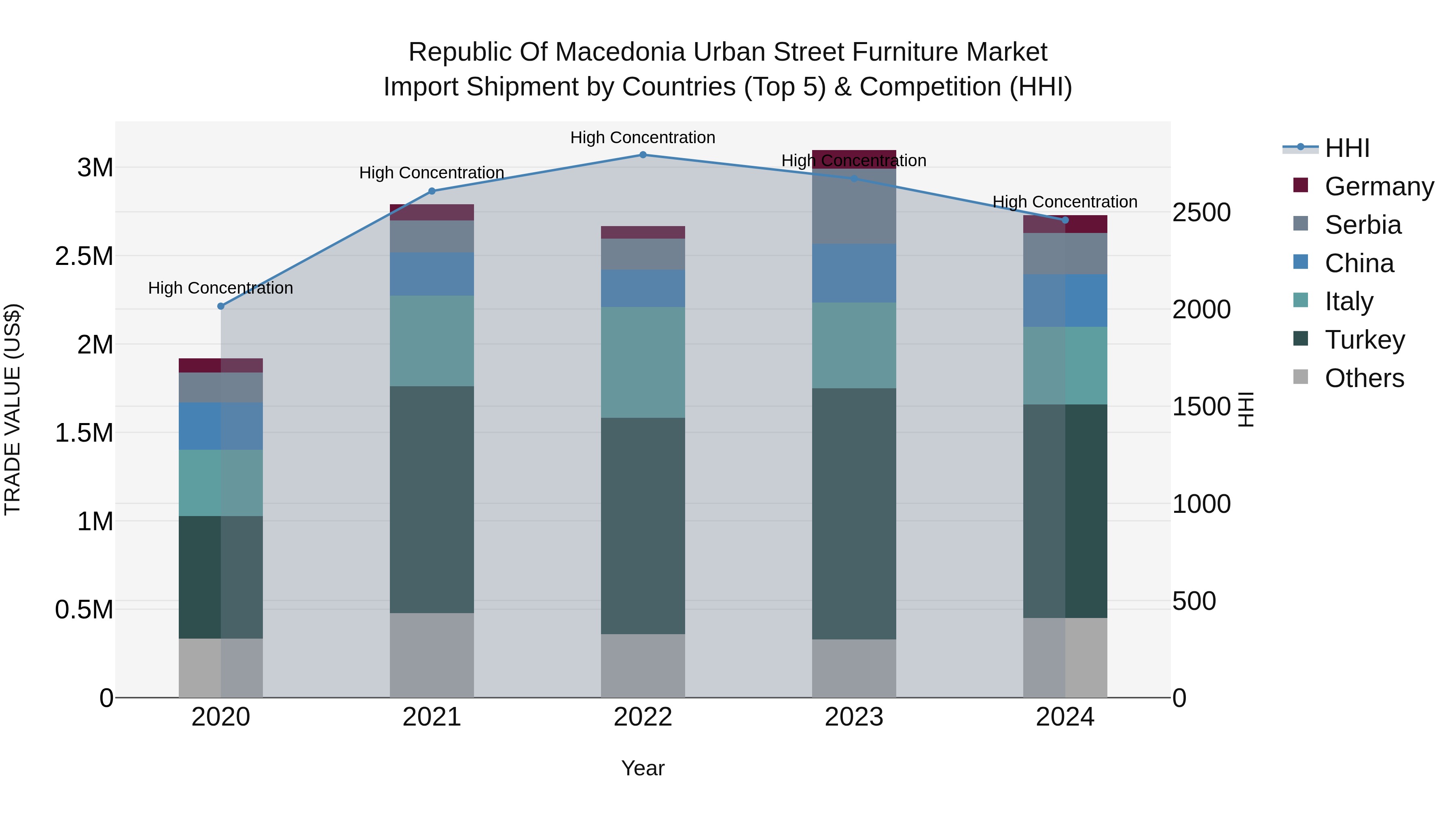 Republic Of Macedonia Urban Street Furniture Market