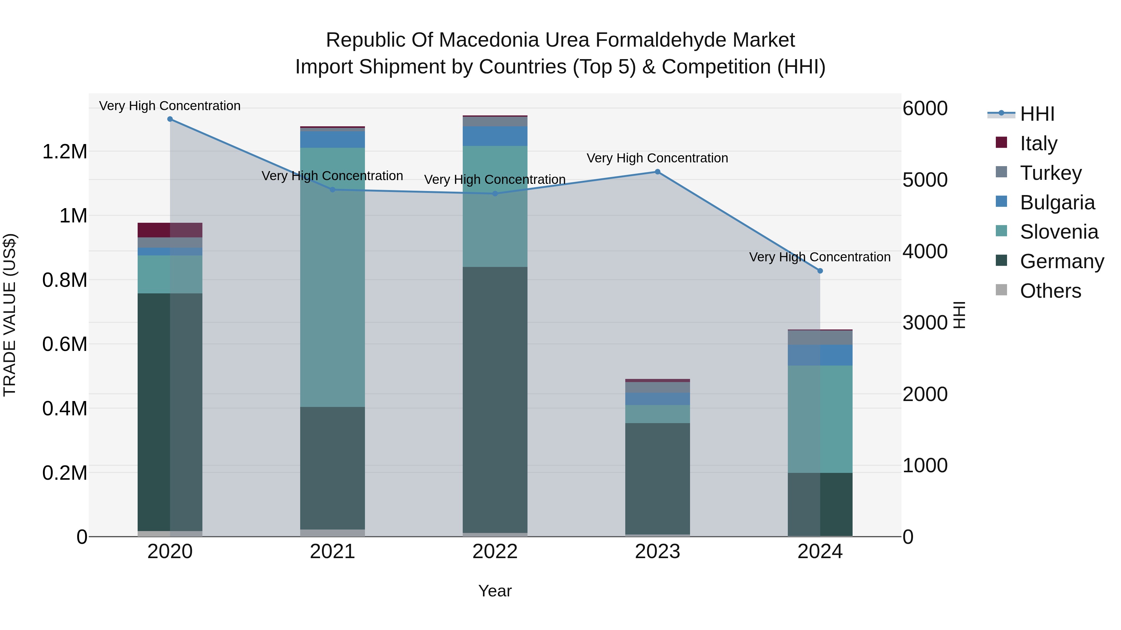 Republic Of Macedonia Urea Formaldehyde Market