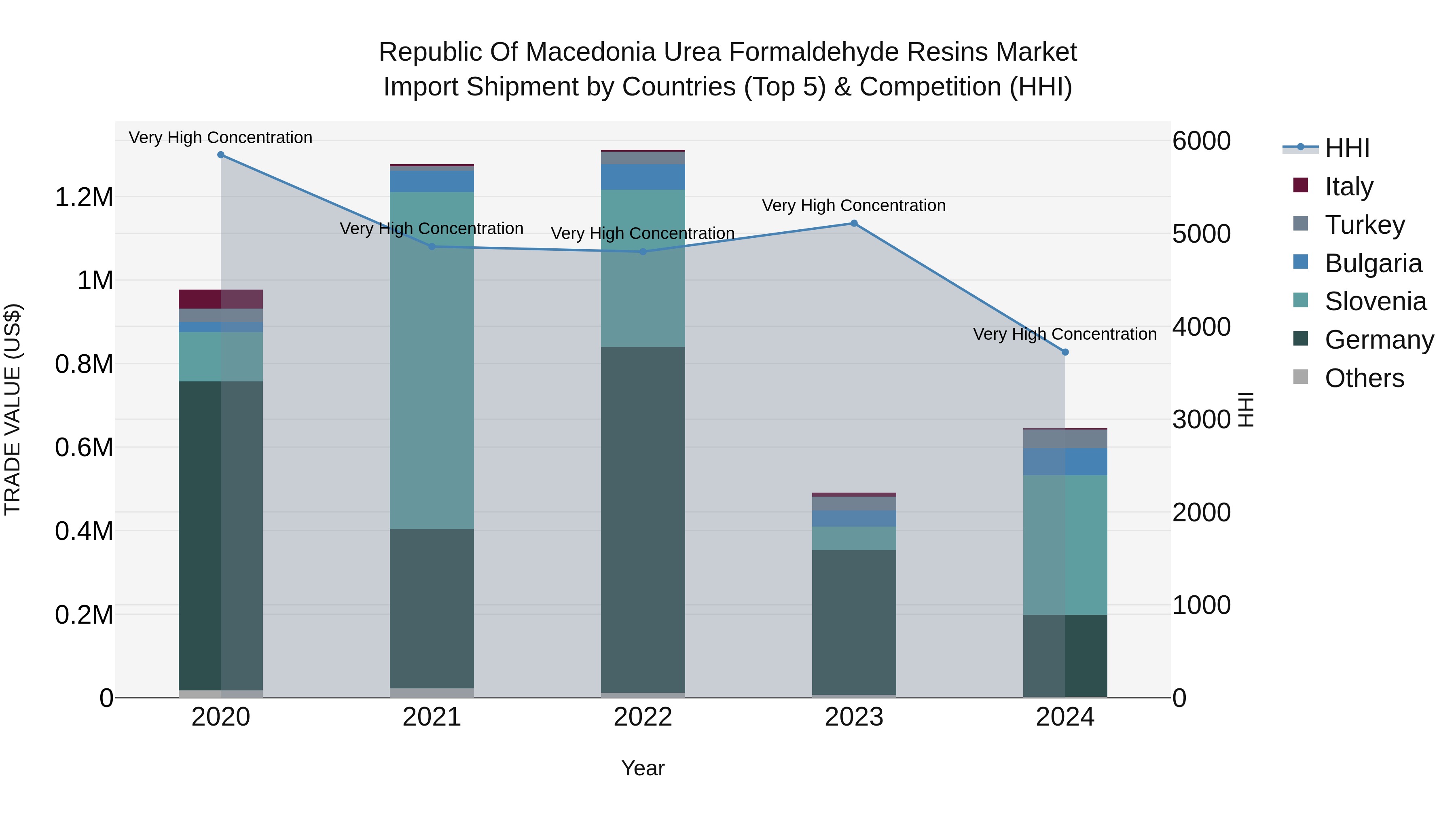 Republic Of Macedonia Urea Formaldehyde Resins Market
