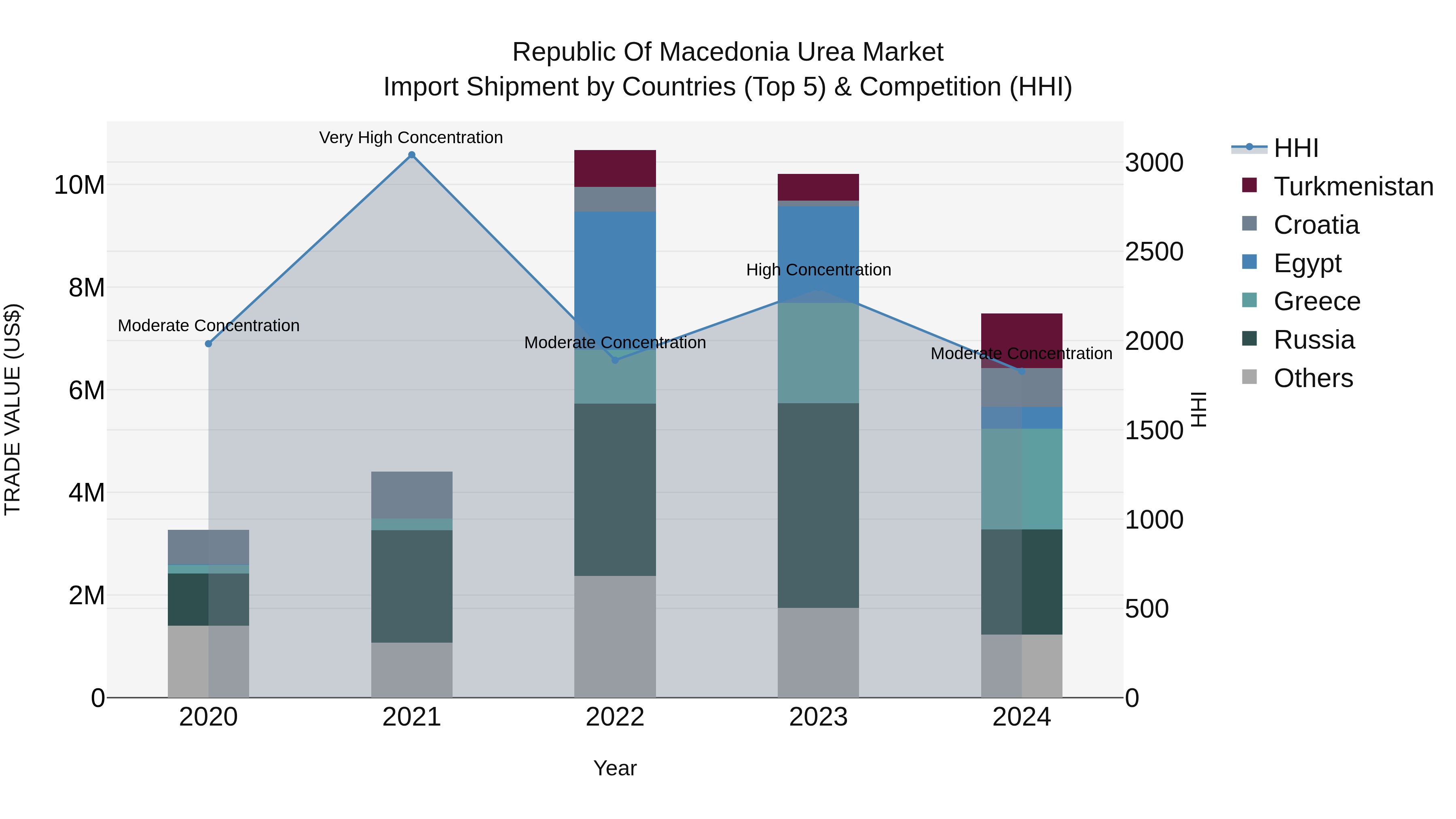 Republic Of Macedonia Urea Market