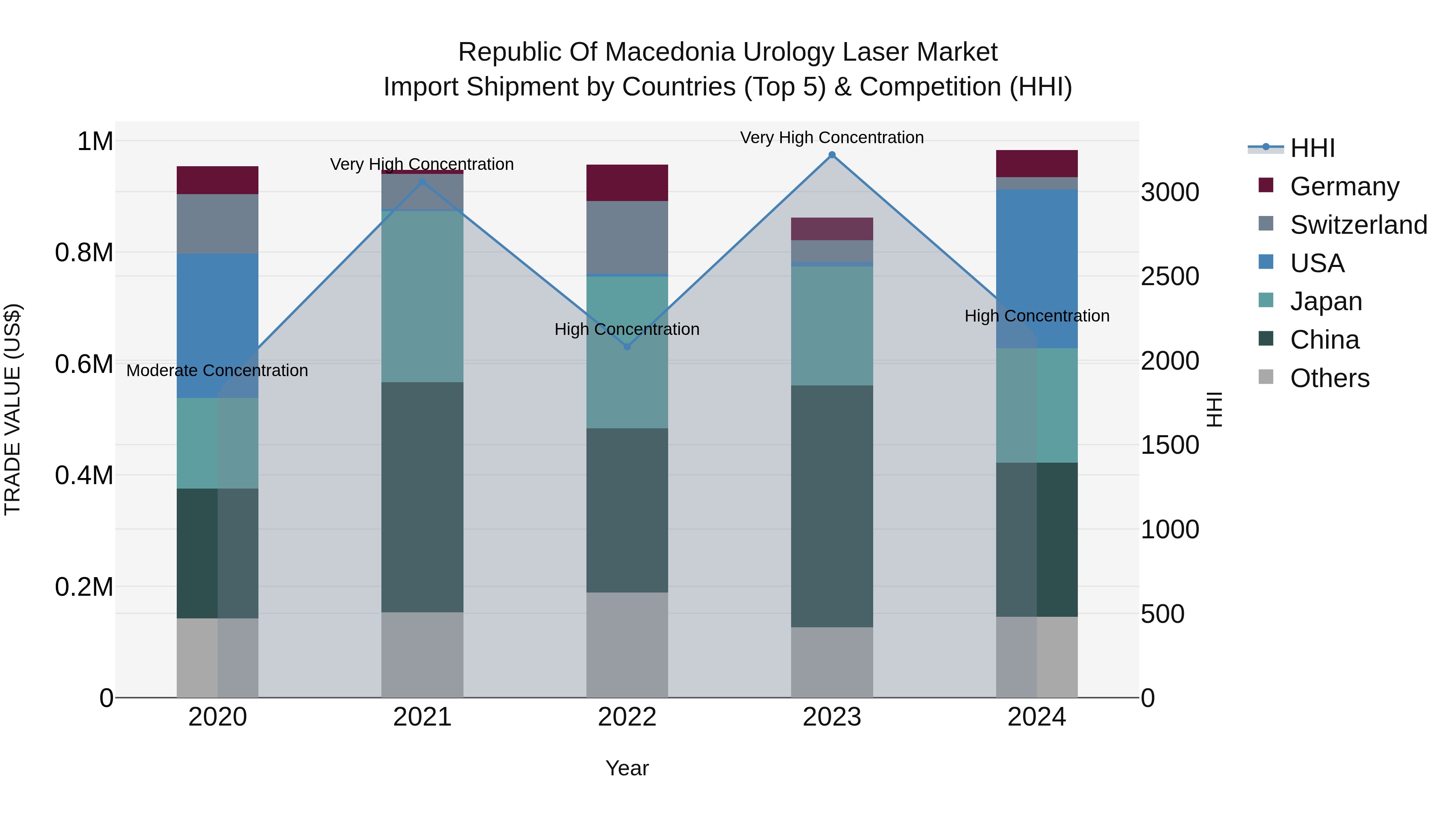 Republic Of Macedonia Urology Laser Market