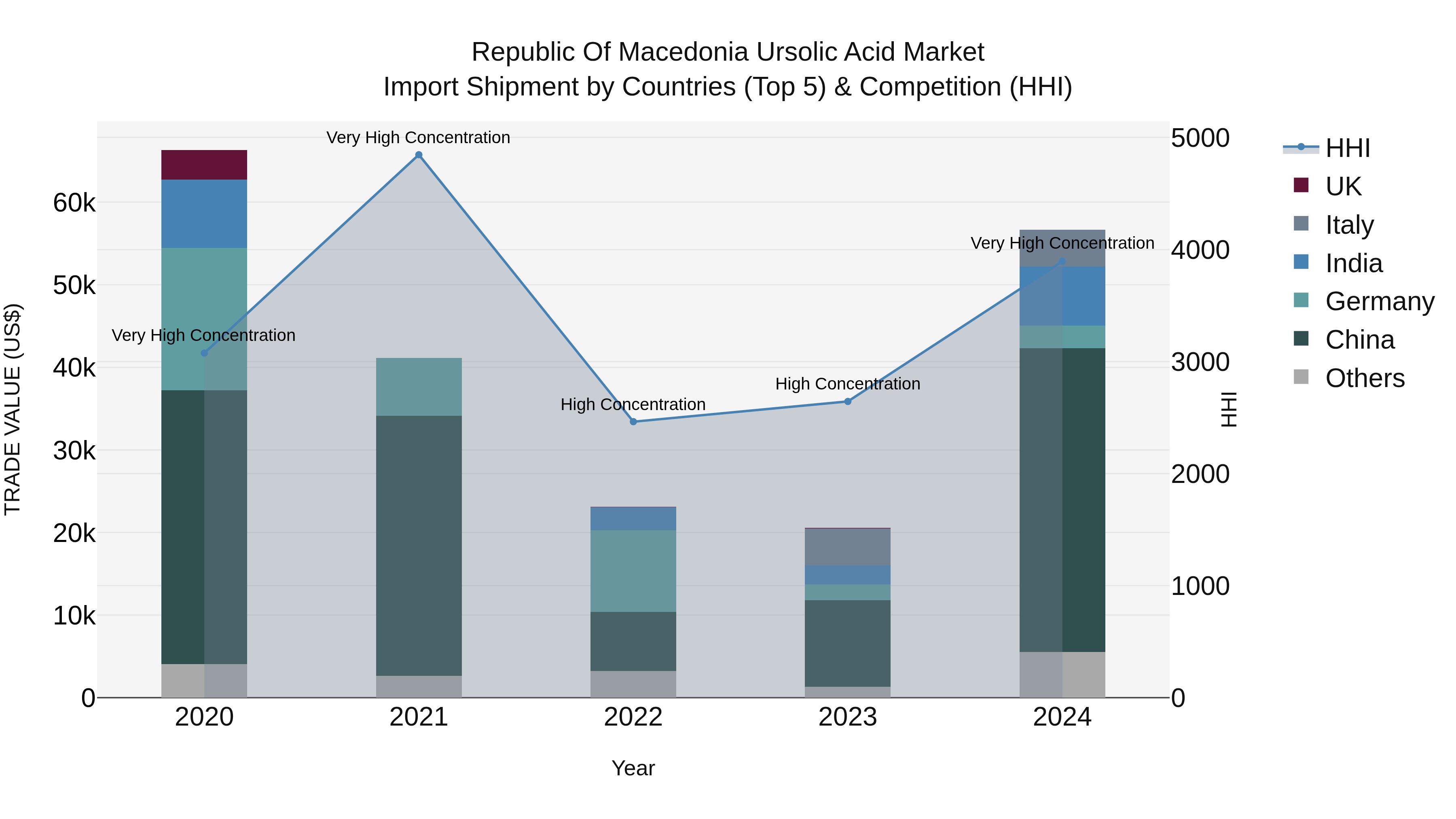 Republic Of Macedonia Ursolic Acid Market