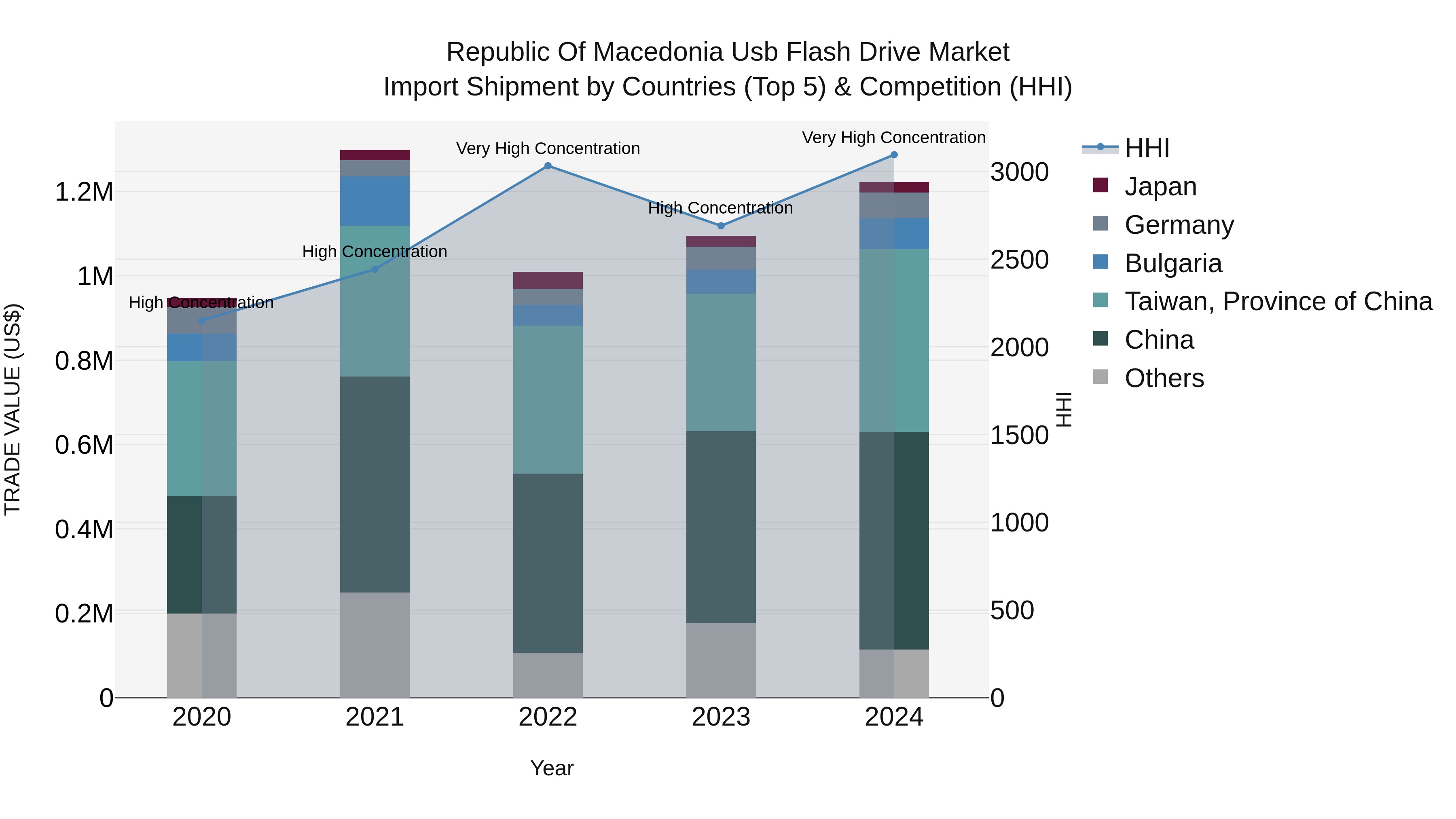 Republic Of Macedonia Usb Flash Drive Market
