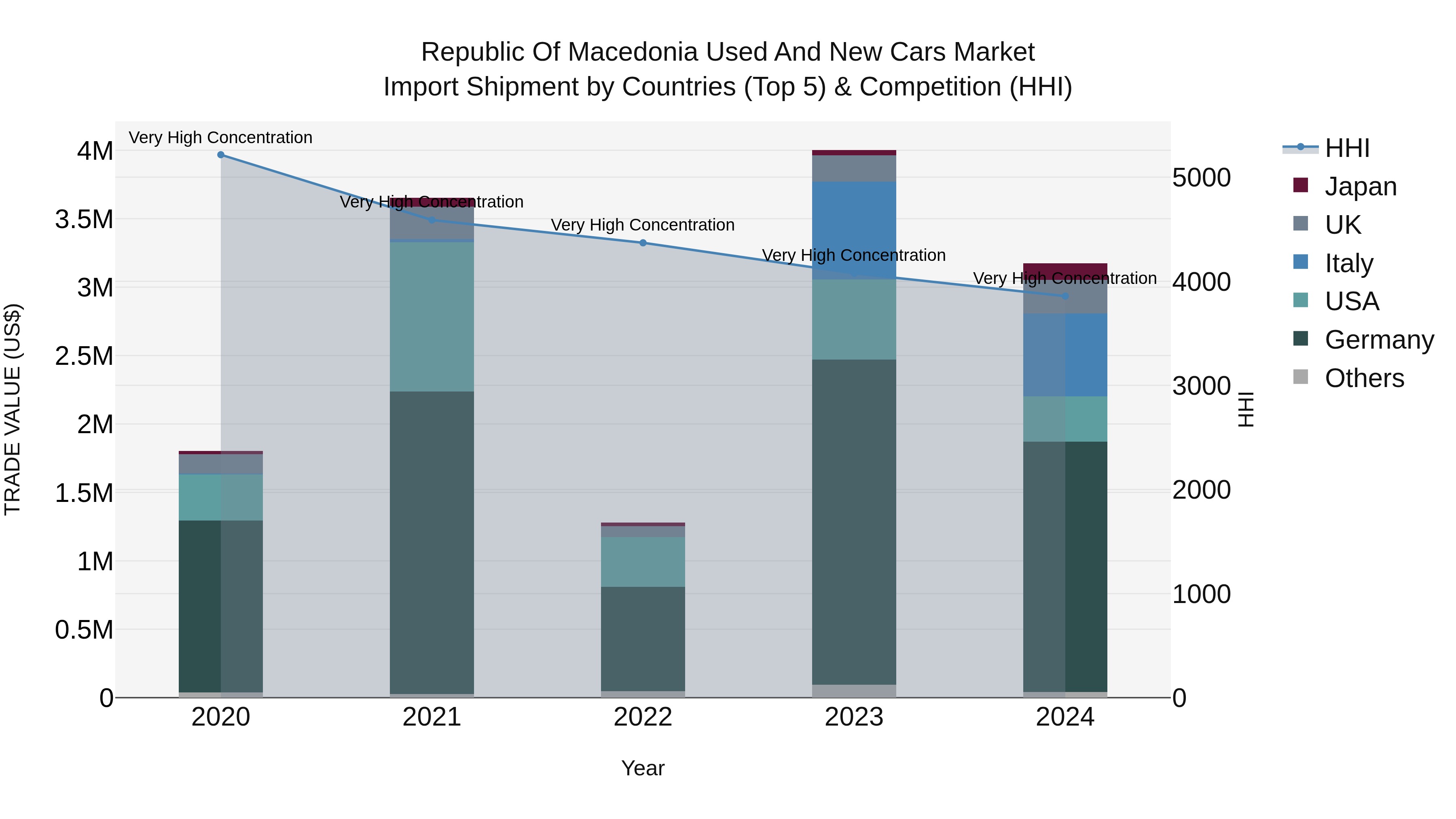 Republic Of Macedonia Used And New Cars Market