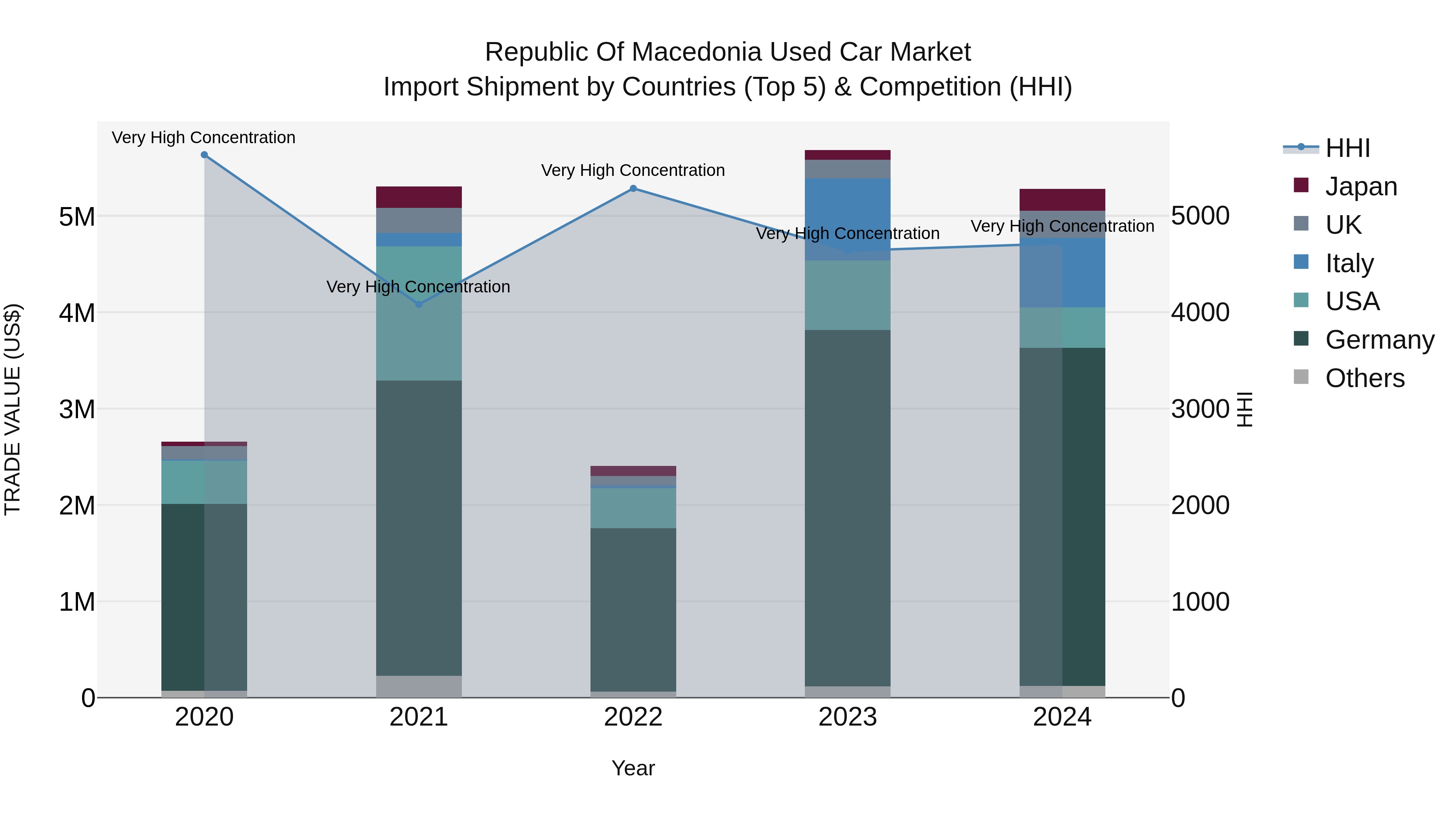 Republic Of Macedonia Used Car Market