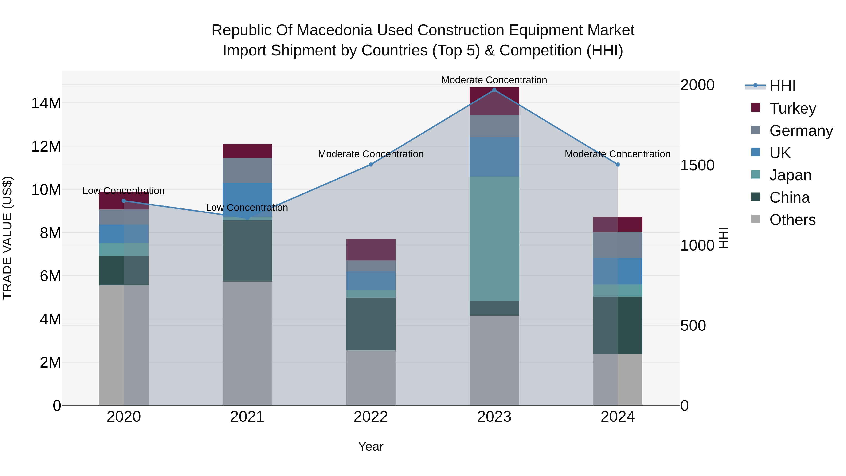 Republic Of Macedonia Used Construction Equipment Market