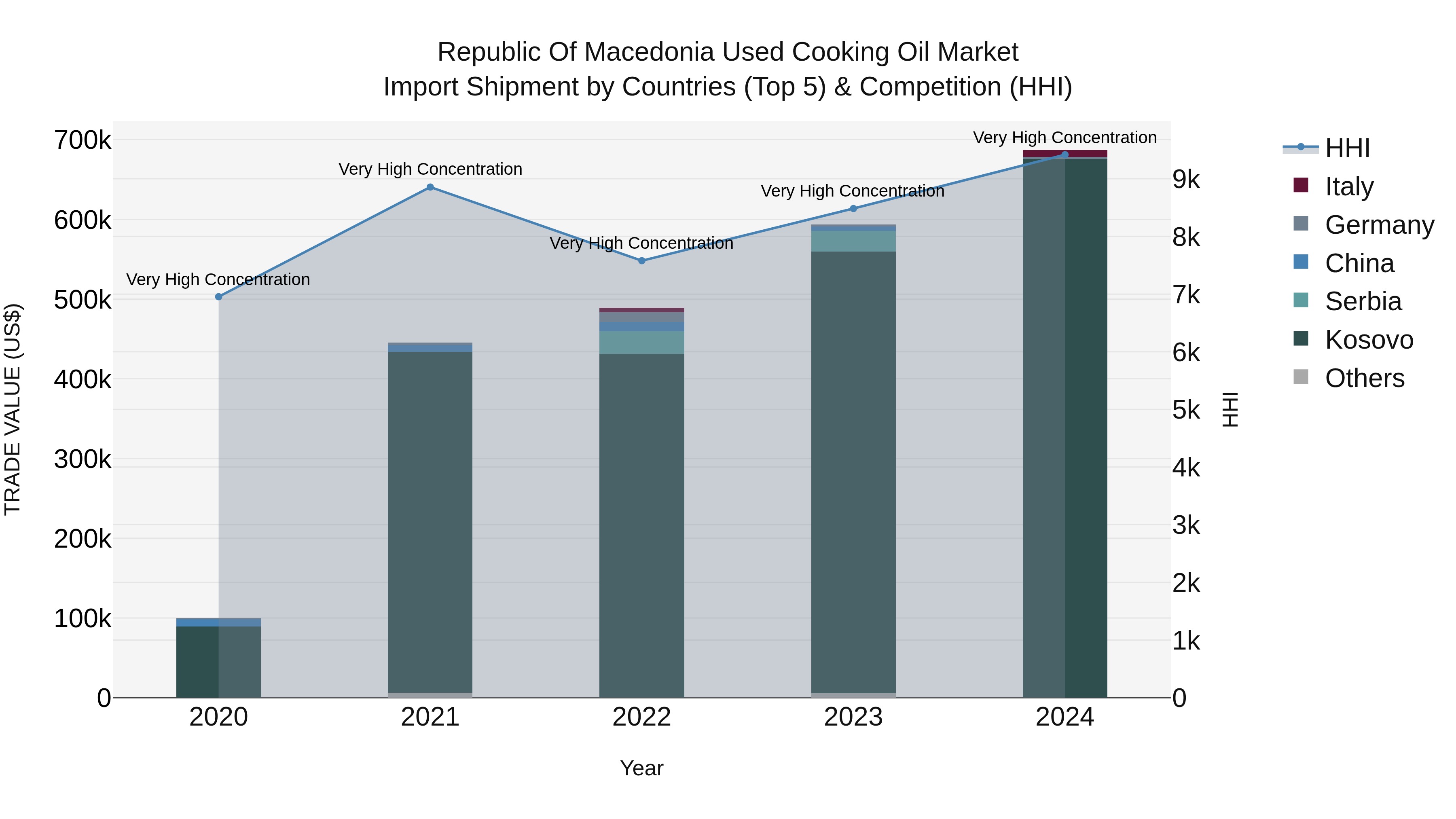 Republic Of Macedonia Used Cooking Oil Market