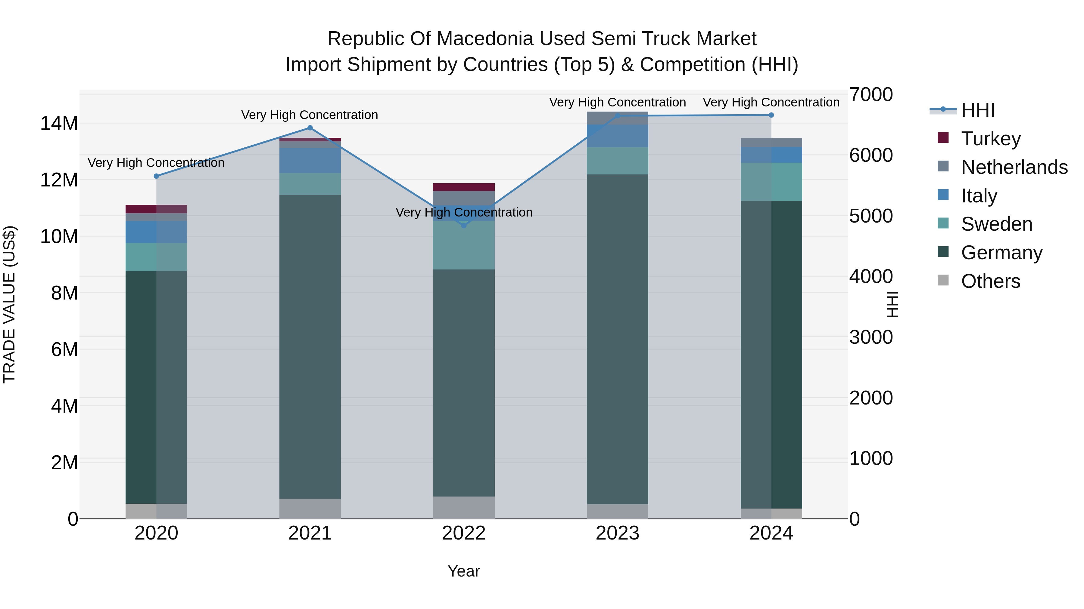 Republic Of Macedonia Used Semi Truck Market