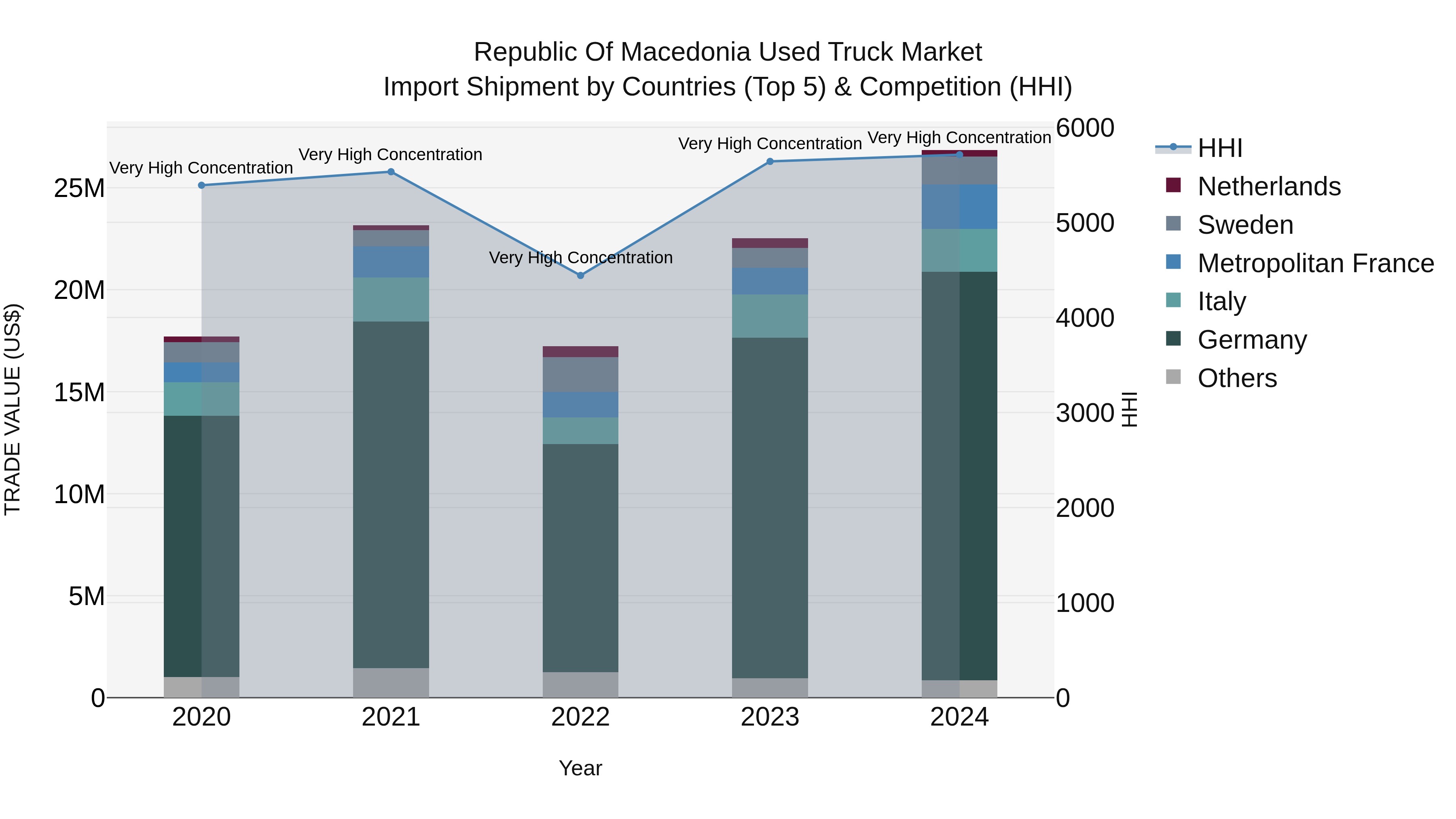 Republic Of Macedonia Used Truck Market