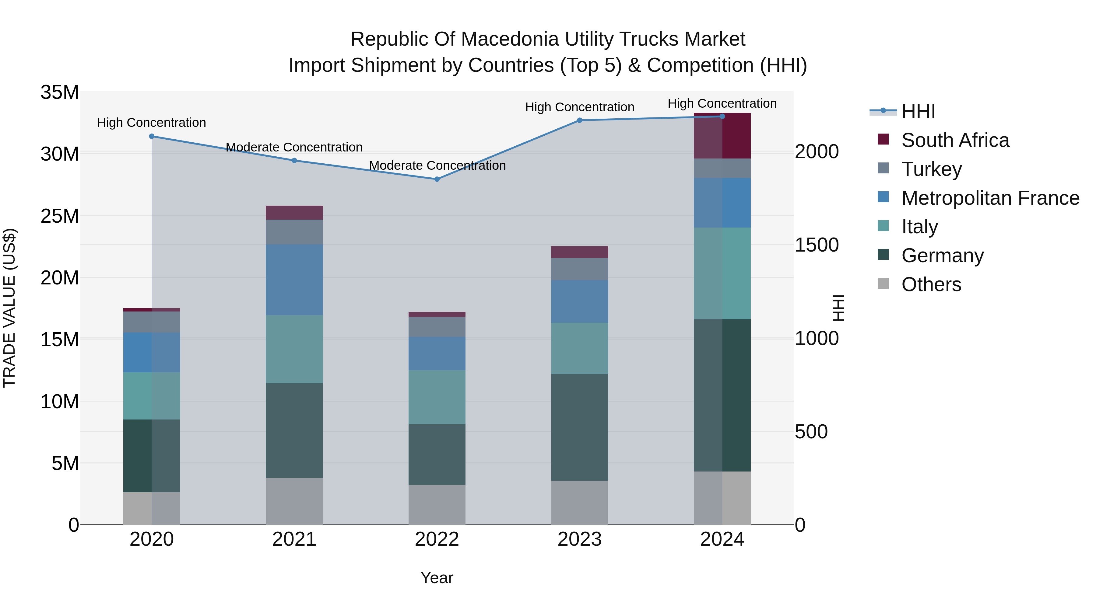 Republic Of Macedonia Utility Trucks Market