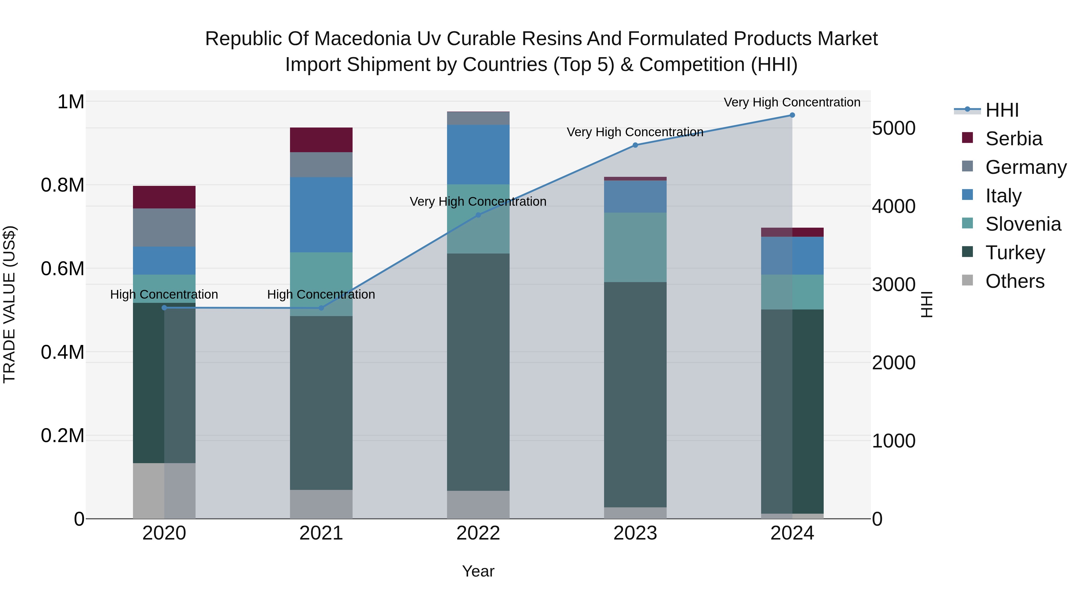 Republic Of Macedonia Uv Curable Resins And Formulated Products Market