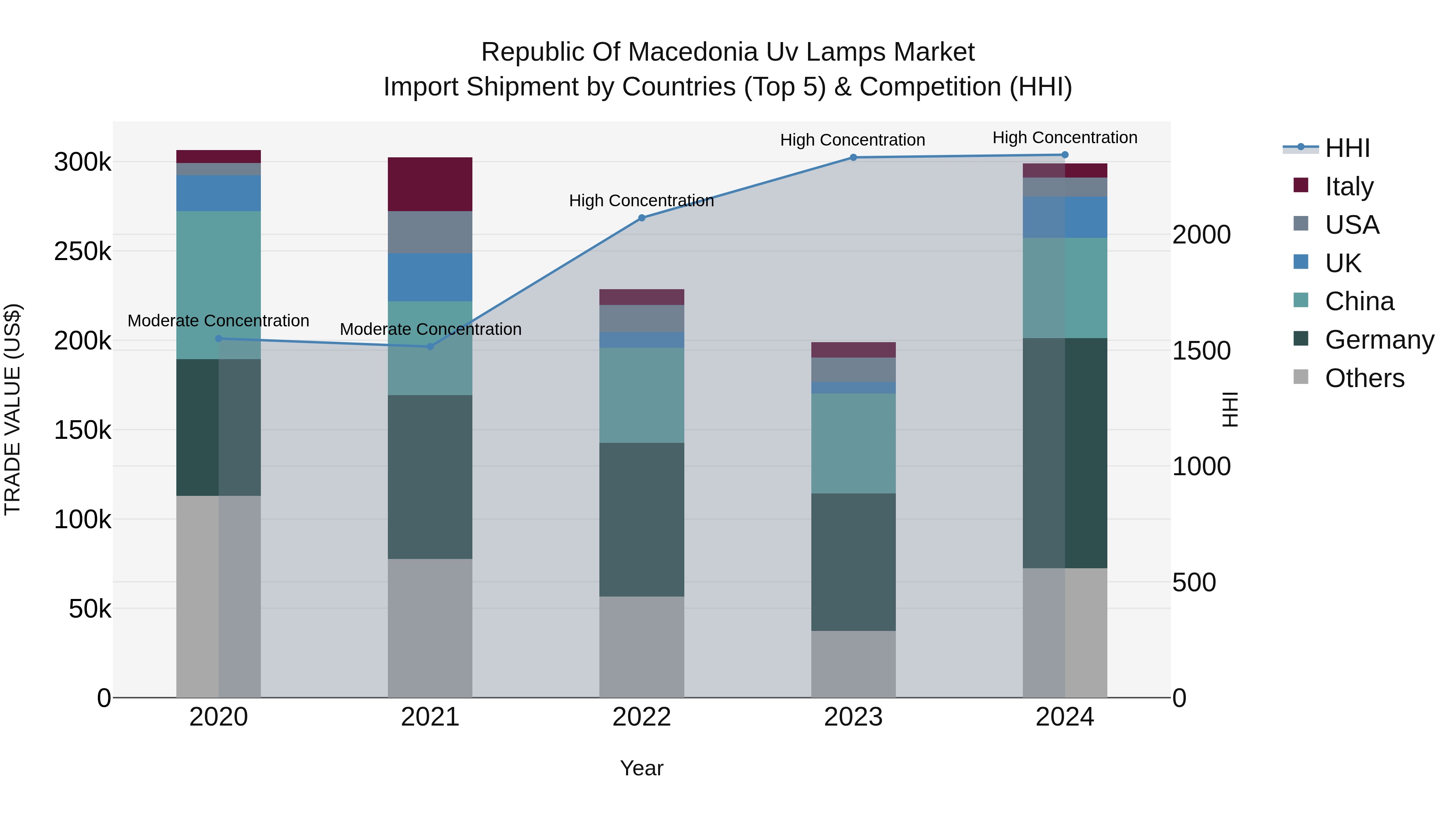 Republic Of Macedonia Uv Lamps Market