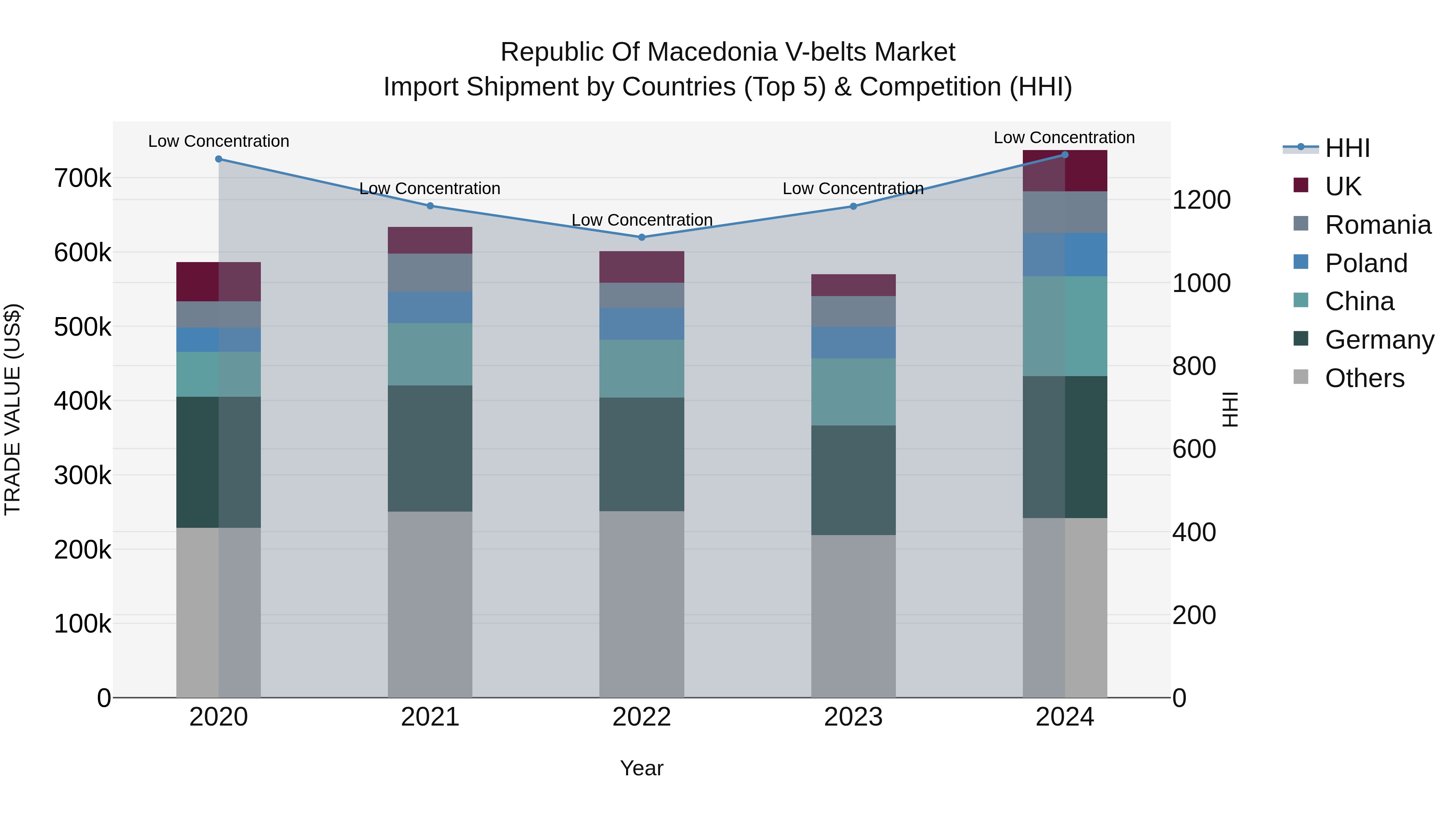 Republic Of Macedonia V Belts Market