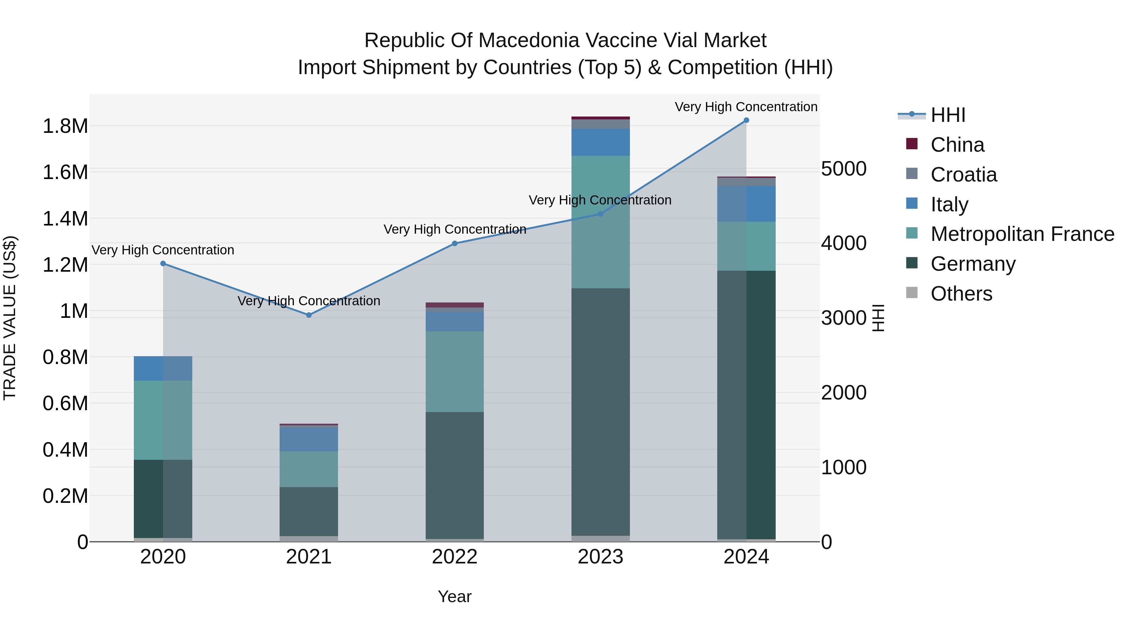 Republic Of Macedonia Vaccine Vial Market