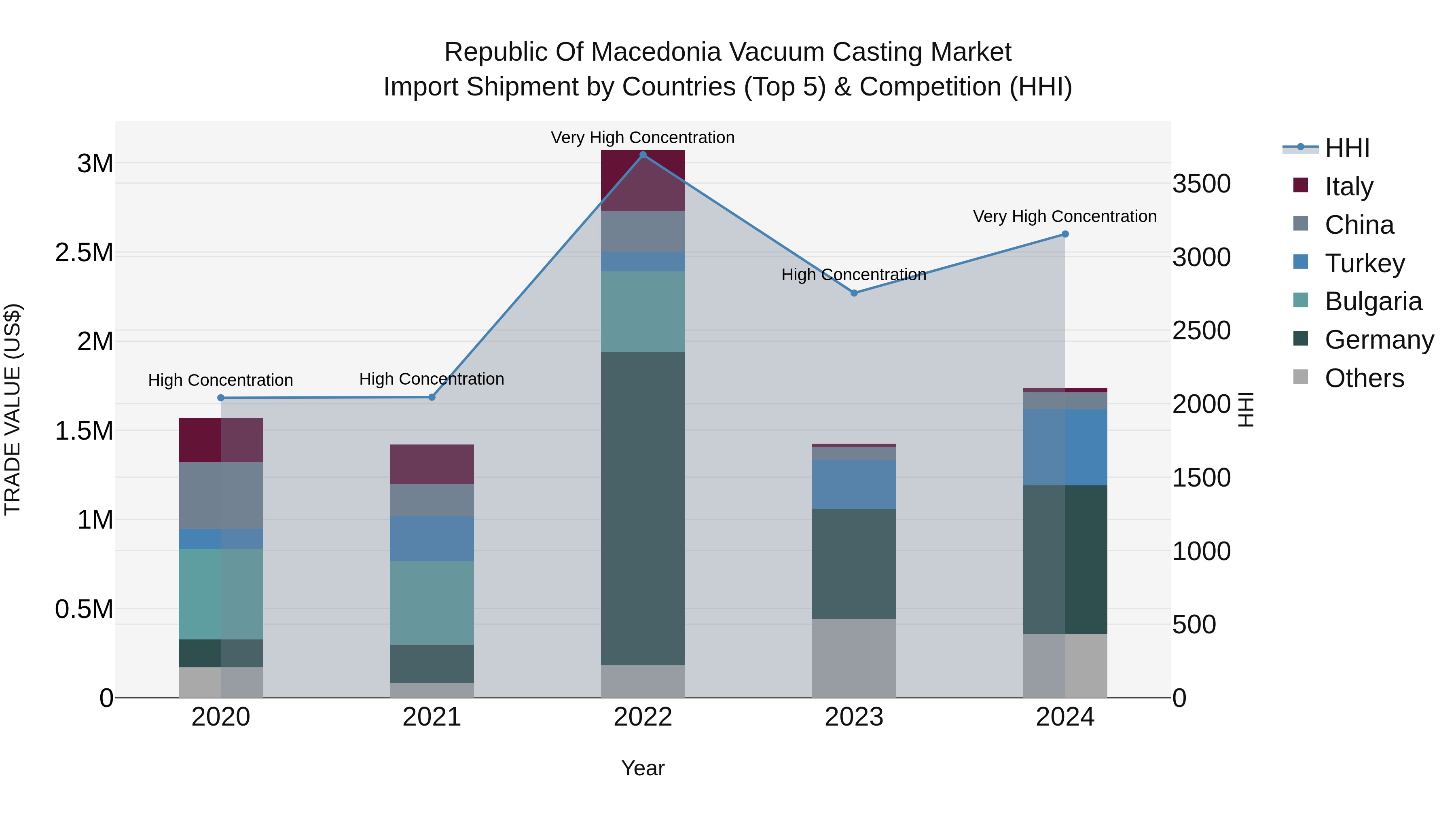 Republic Of Macedonia Vacuum Casting Market