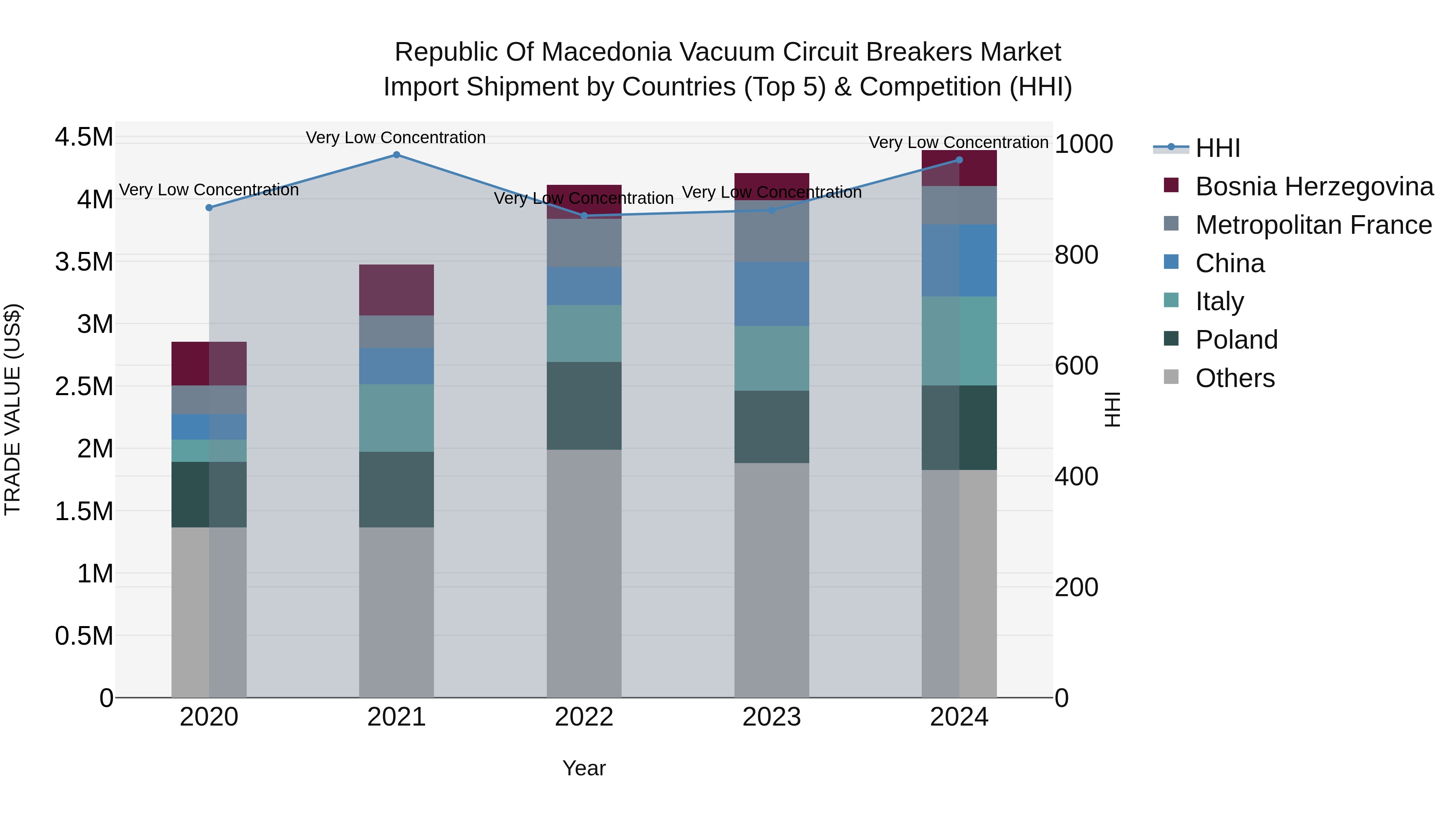 Republic Of Macedonia Vacuum Circuit Breakers Market