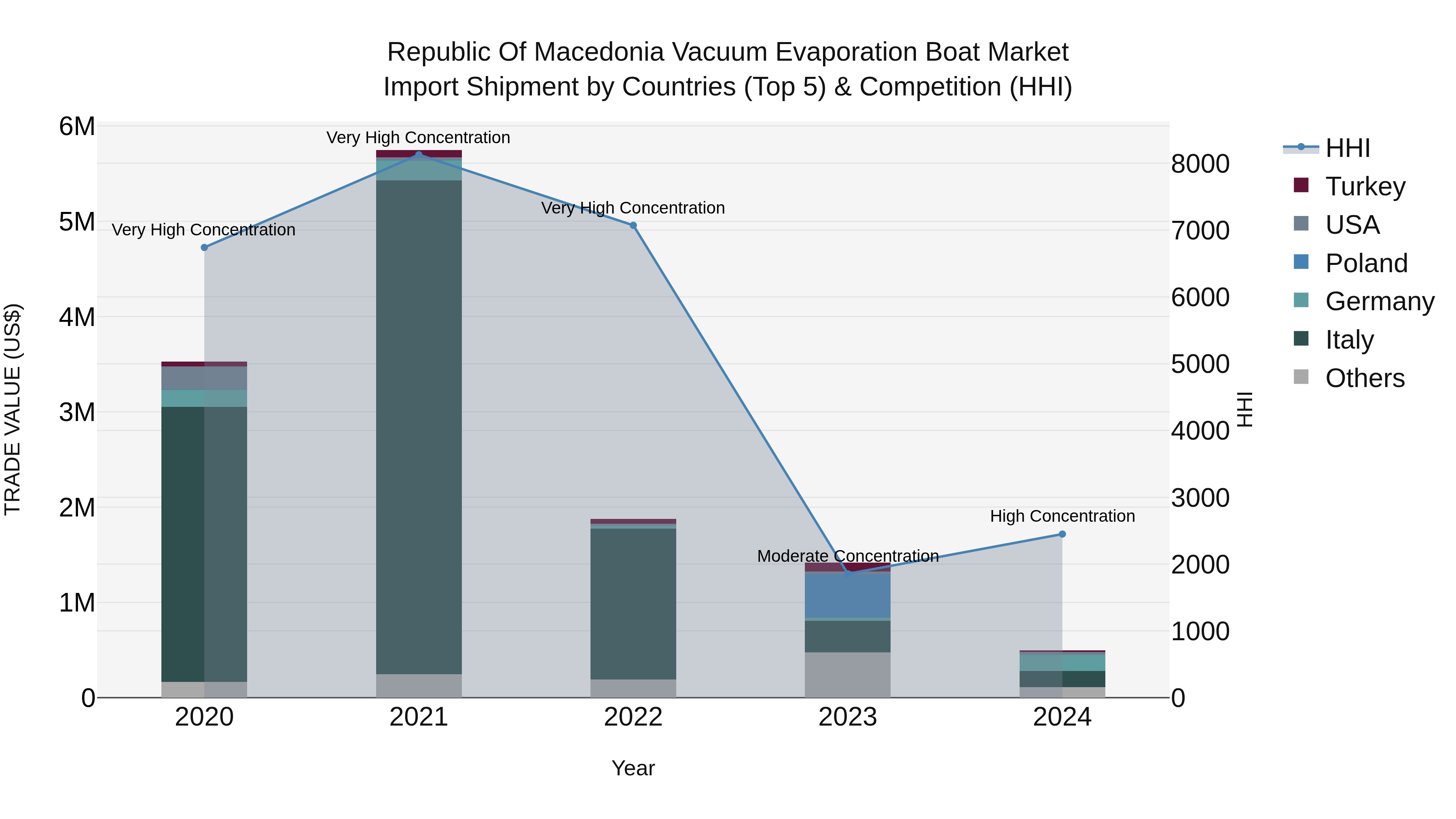 Republic Of Macedonia Vacuum Evaporation Boat Market