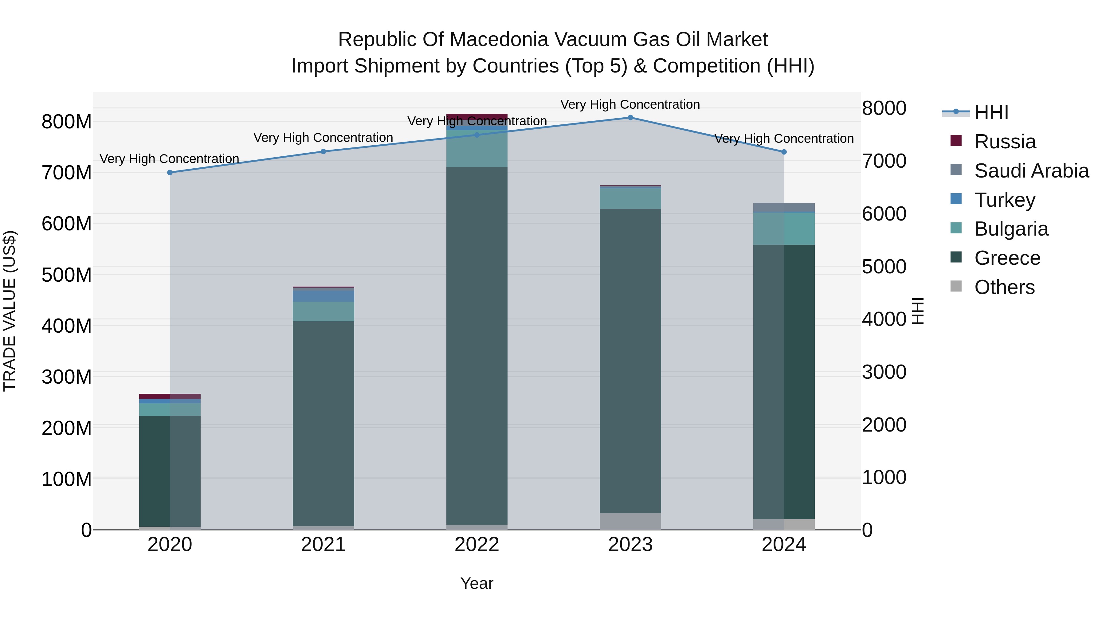 Republic Of Macedonia Vacuum Gas Oil Market
