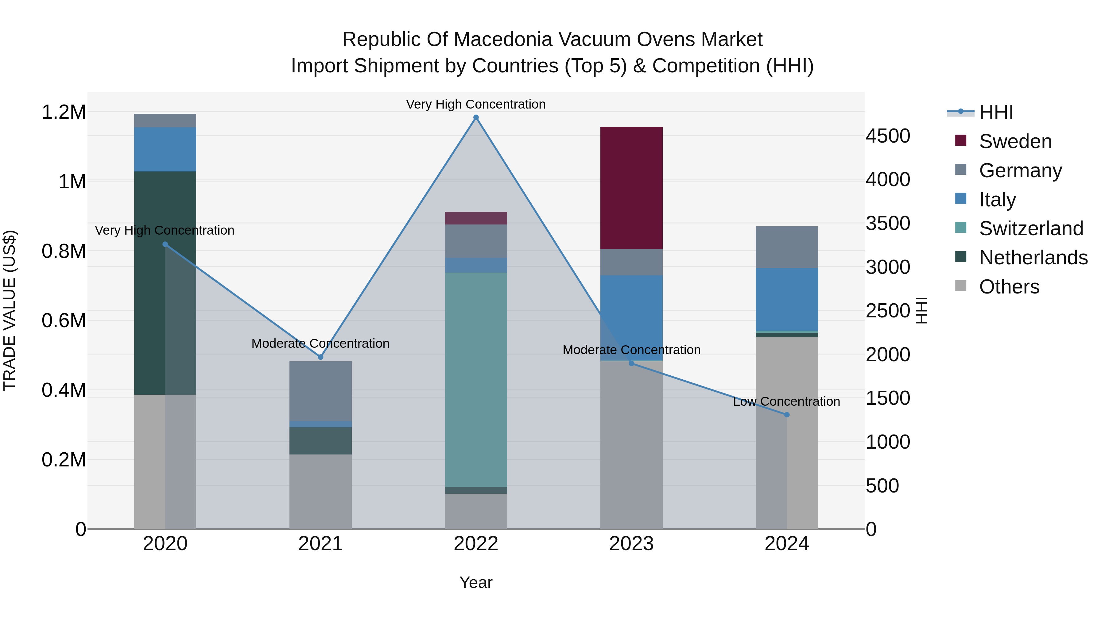 Republic Of Macedonia Vacuum Ovens Market