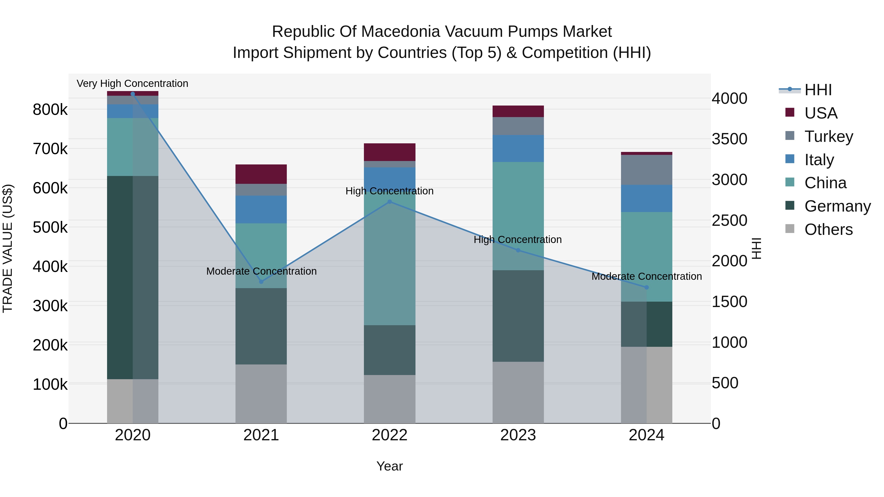 Republic Of Macedonia Vacuum Pumps Market