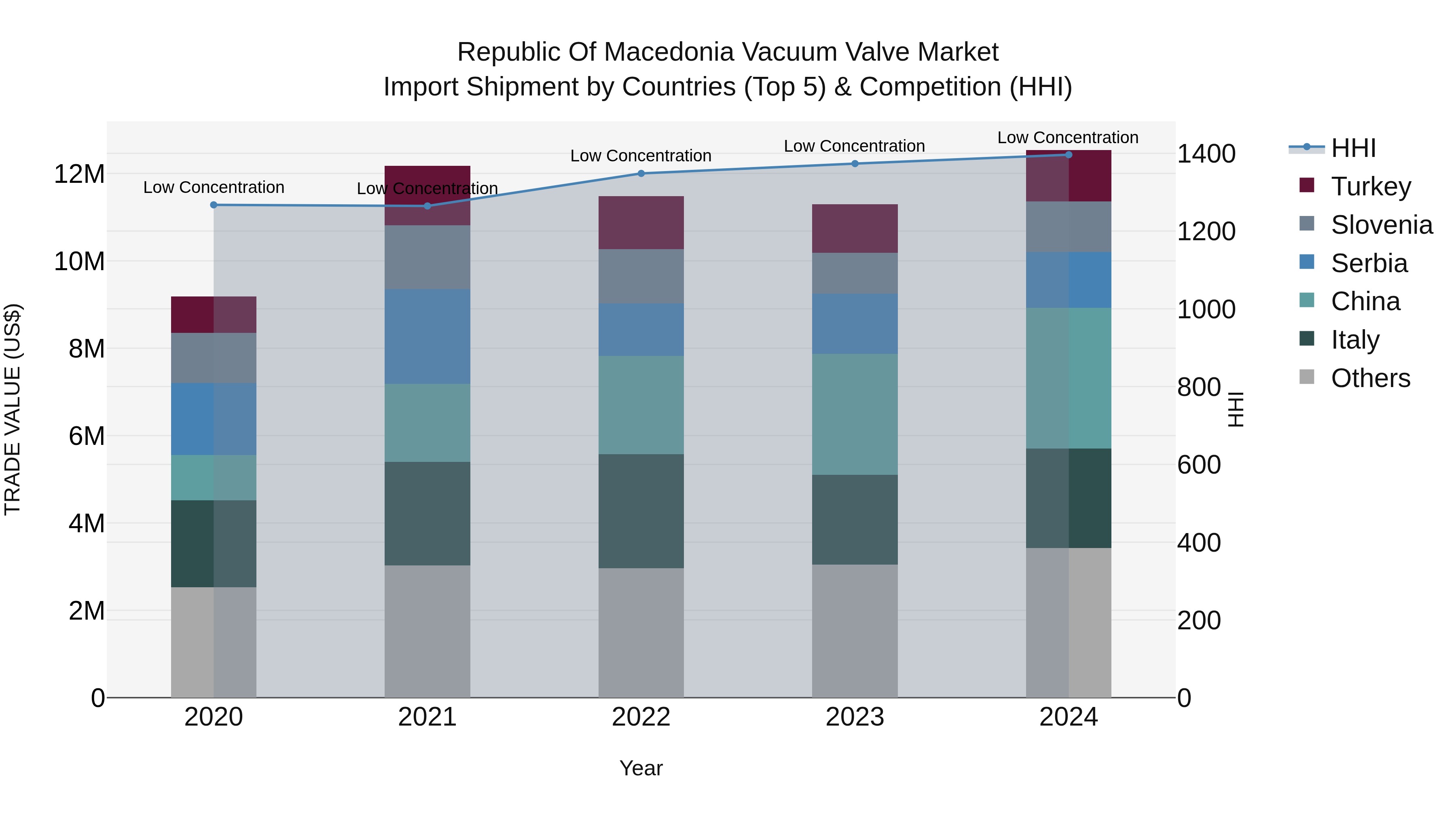 Republic Of Macedonia Vacuum Valve Market