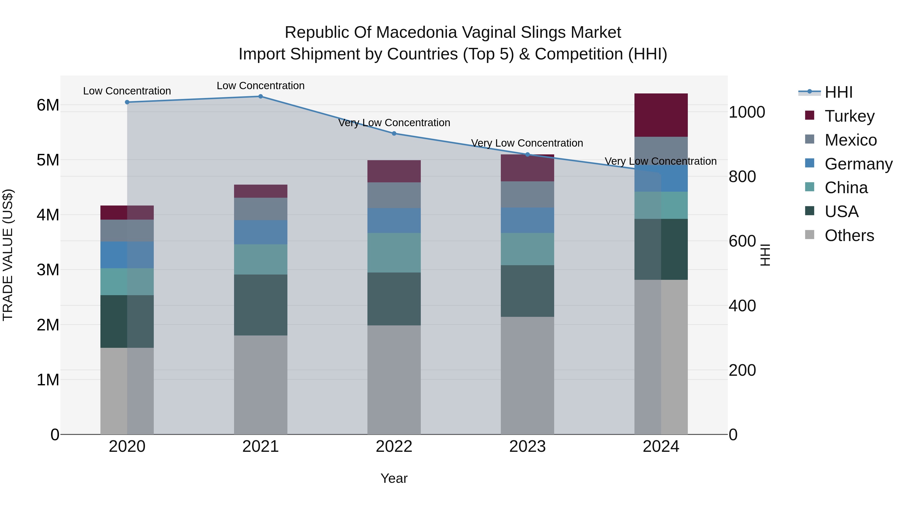 Republic Of Macedonia Vaginal Slings Market