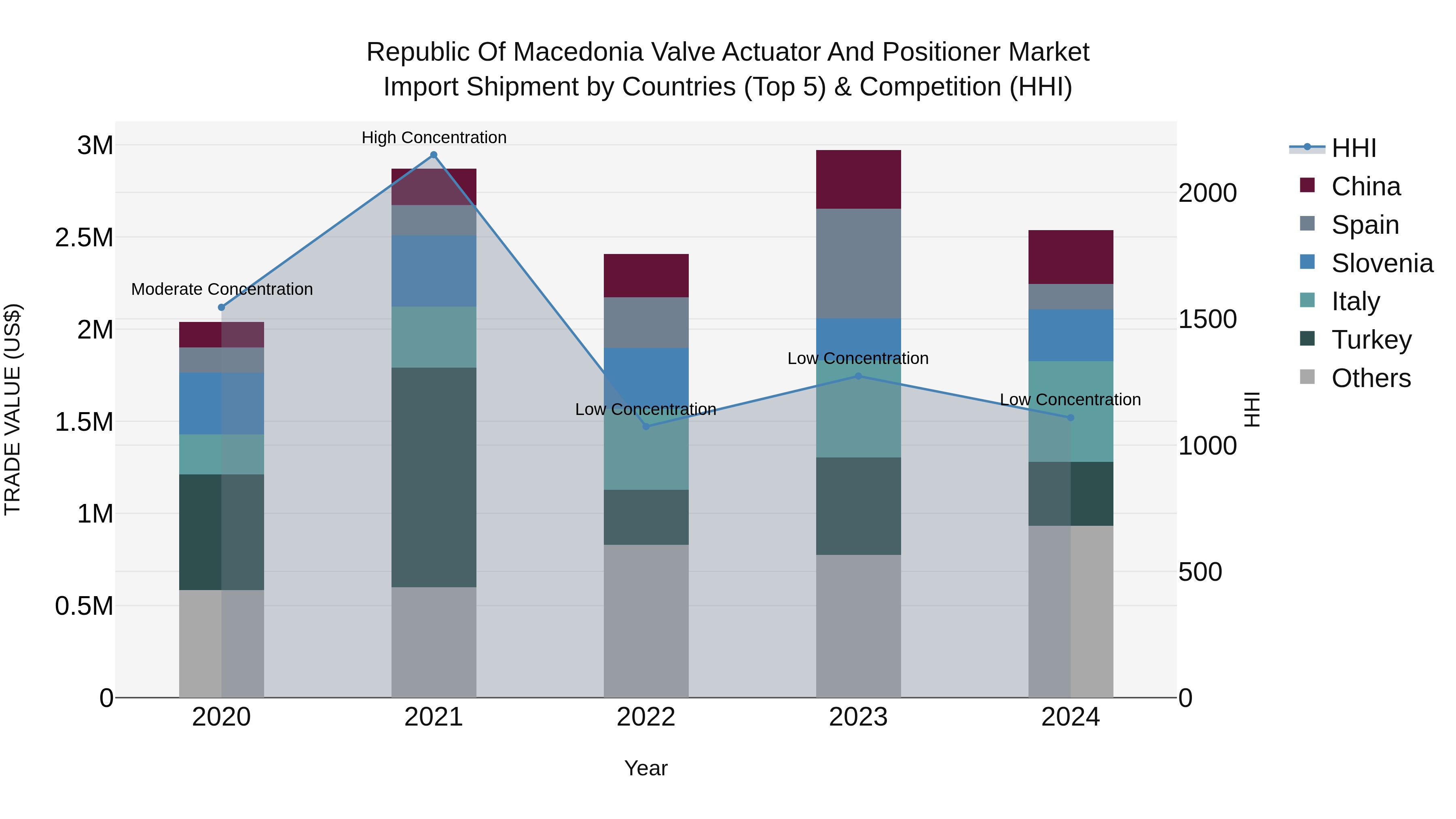 Republic Of Macedonia Valve Actuator And Positioner Market