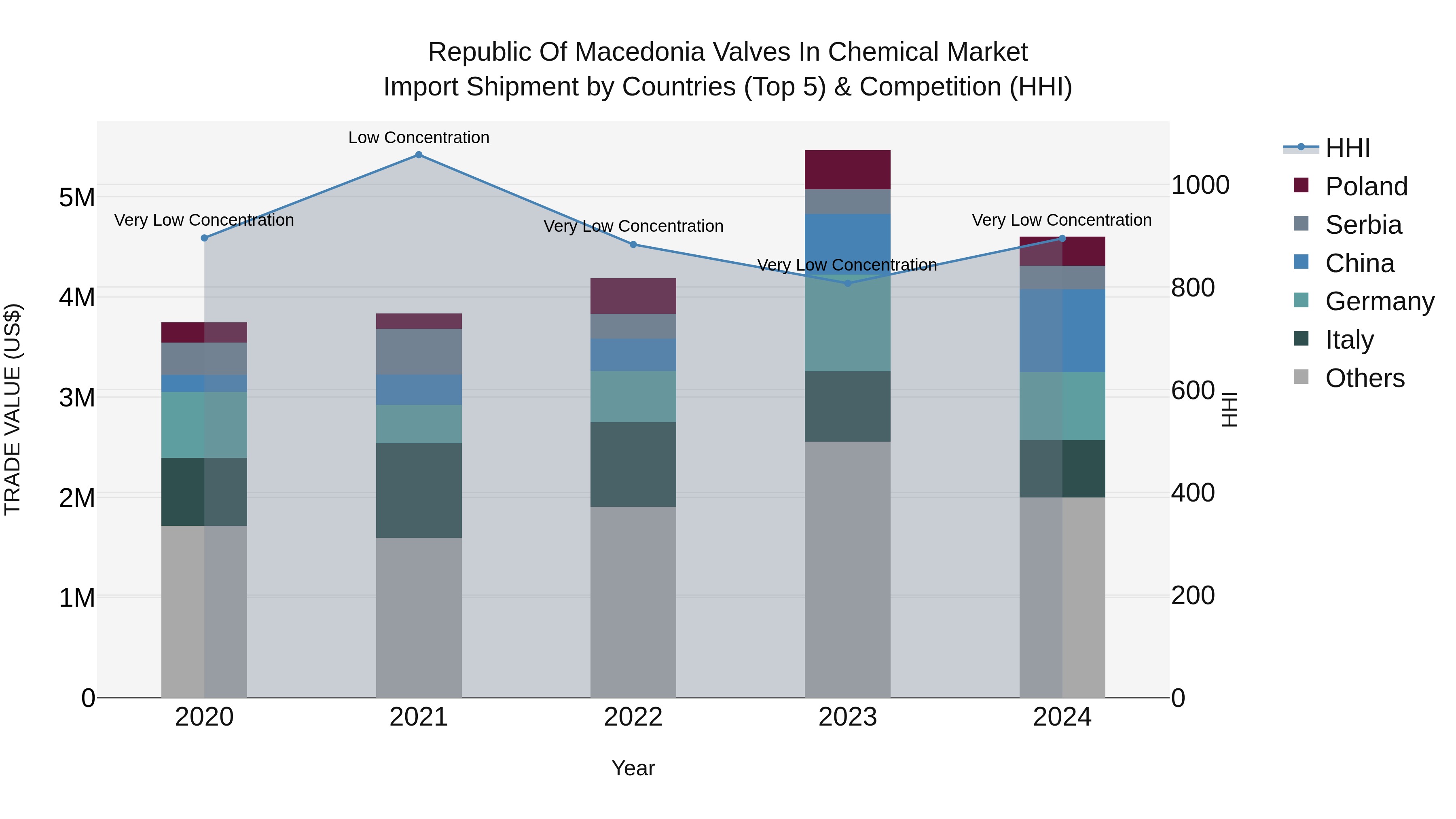 Republic Of Macedonia Valves In Chemical Market