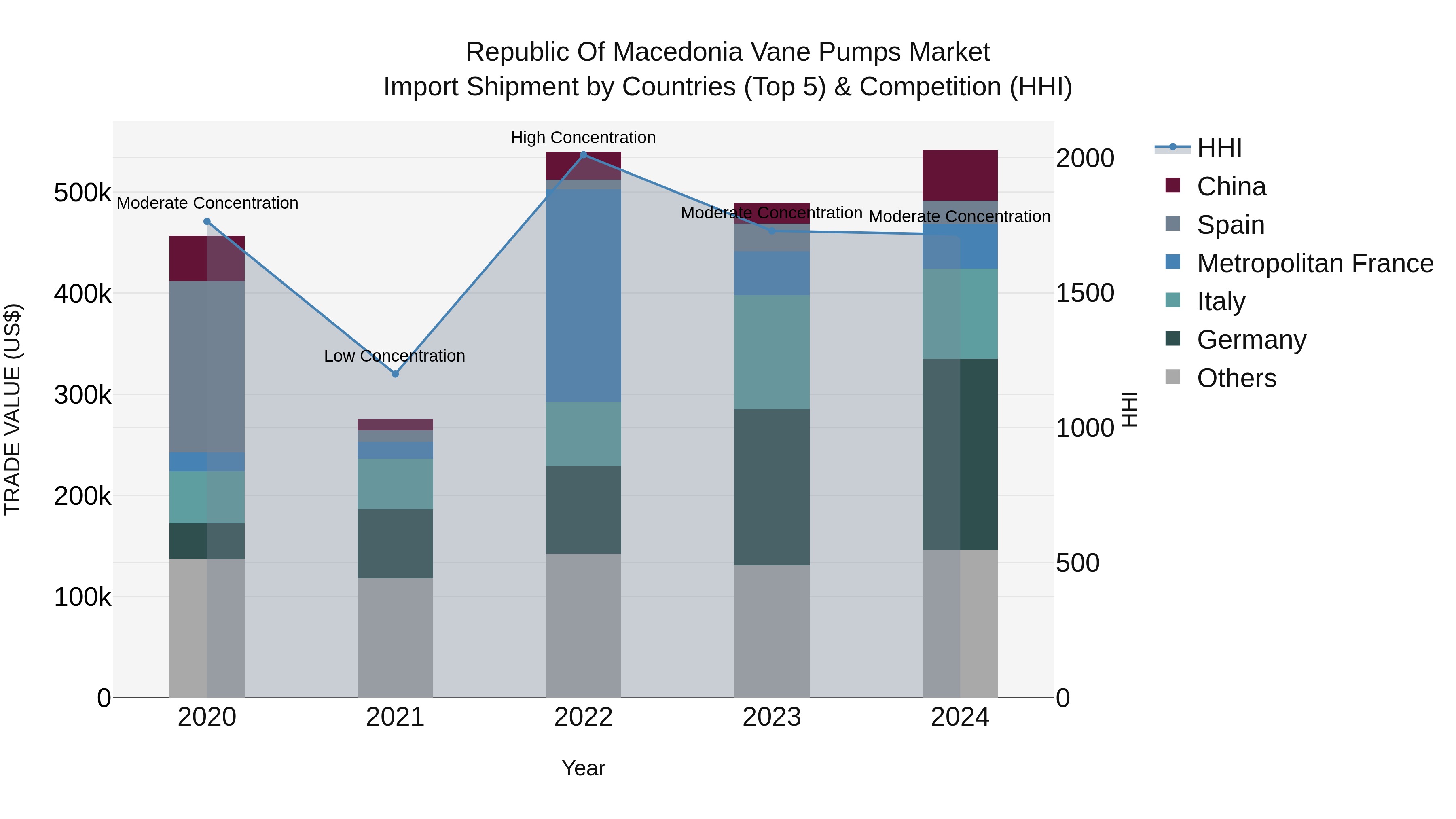 Republic Of Macedonia Vane Pumps Market