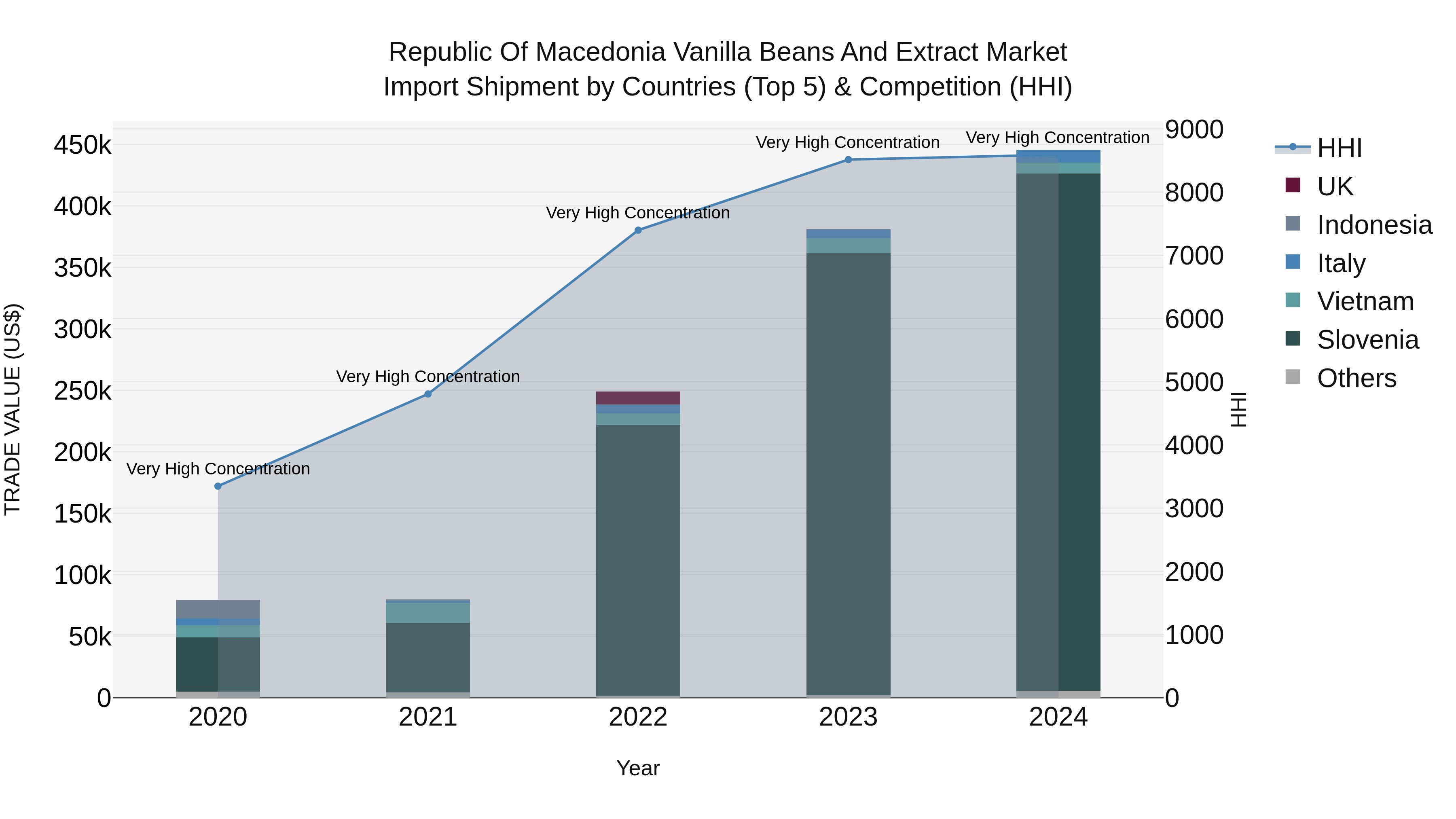 Republic Of Macedonia Vanilla Beans And Extract Market