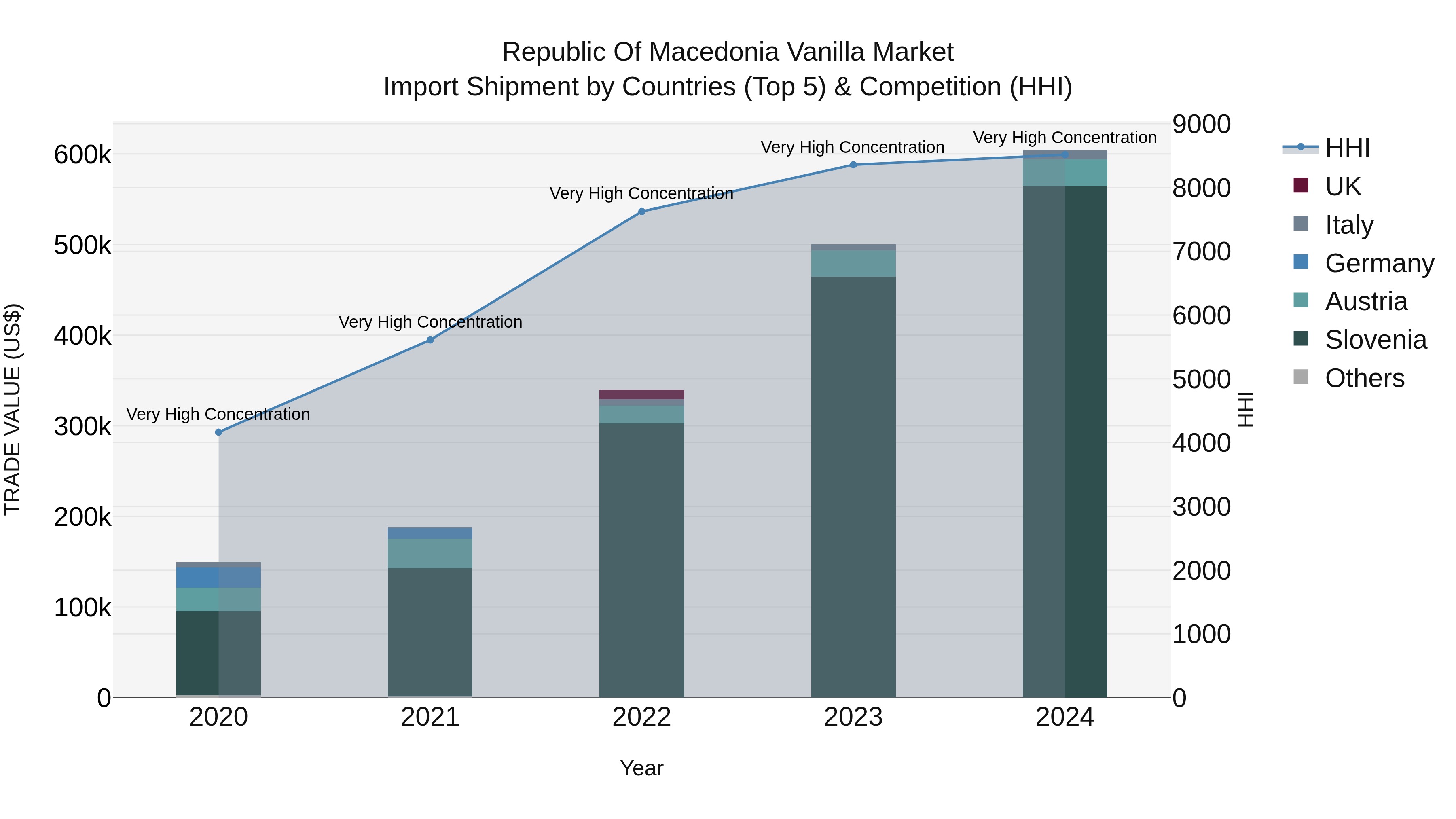 Republic Of Macedonia Vanilla Market