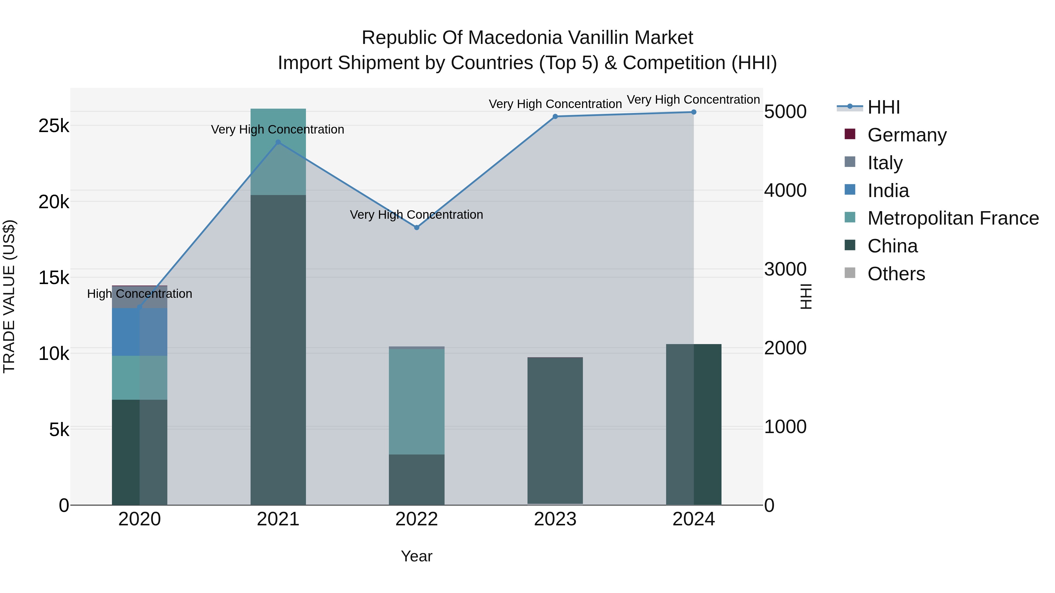 Republic Of Macedonia Vanillin Market