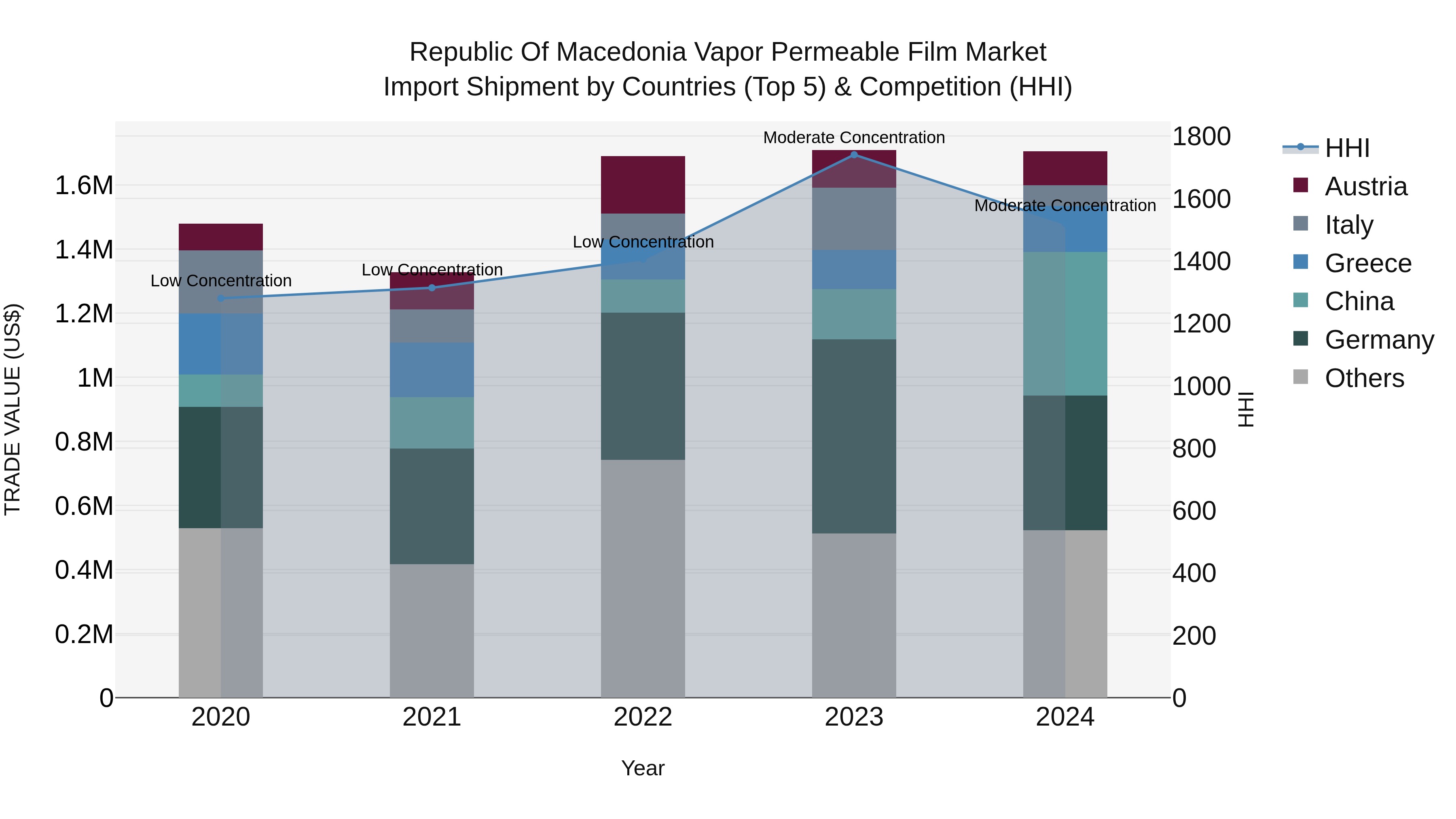Republic Of Macedonia Vapor Permeable Film Market