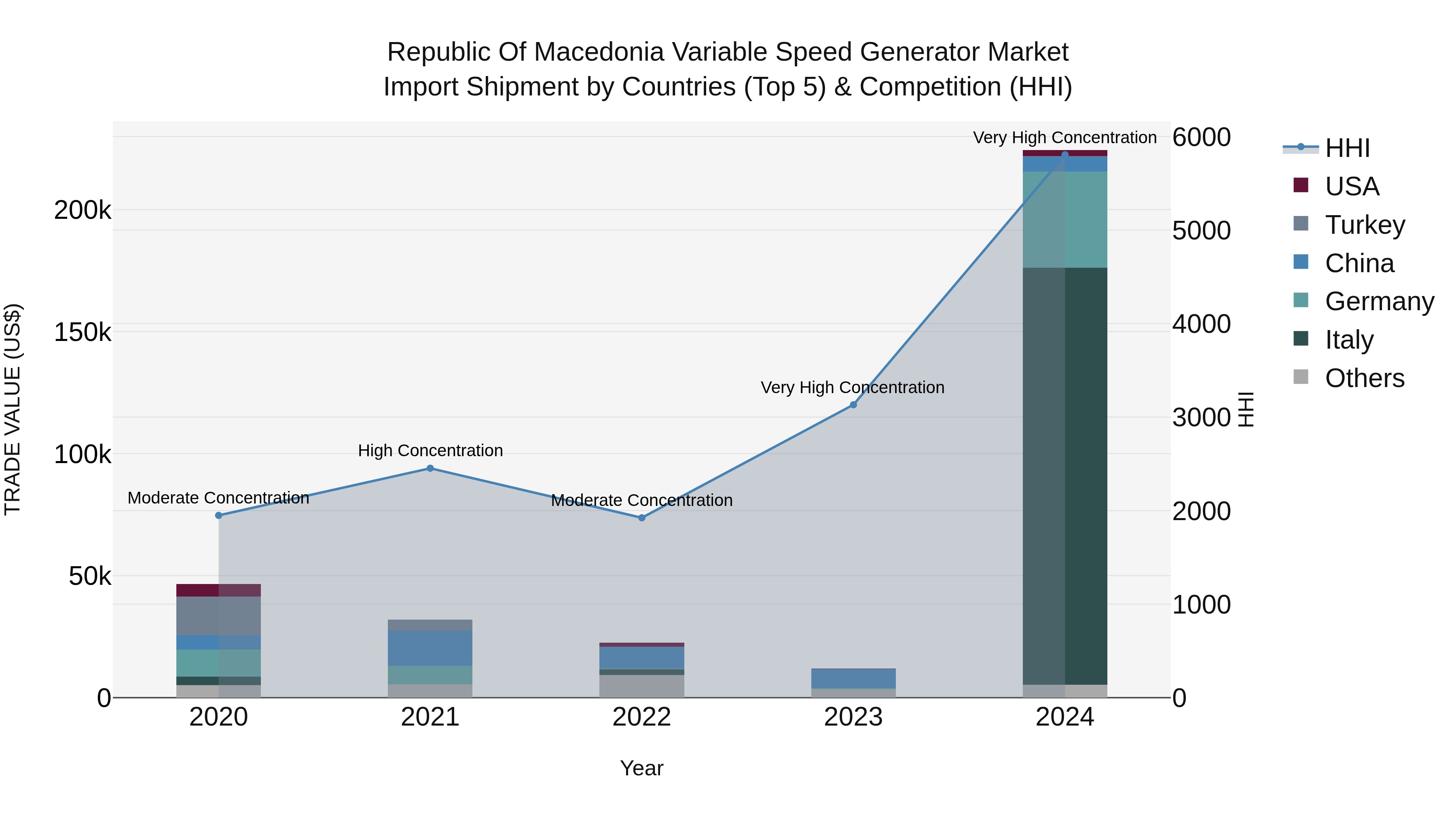 Republic Of Macedonia Variable Speed Generator Market