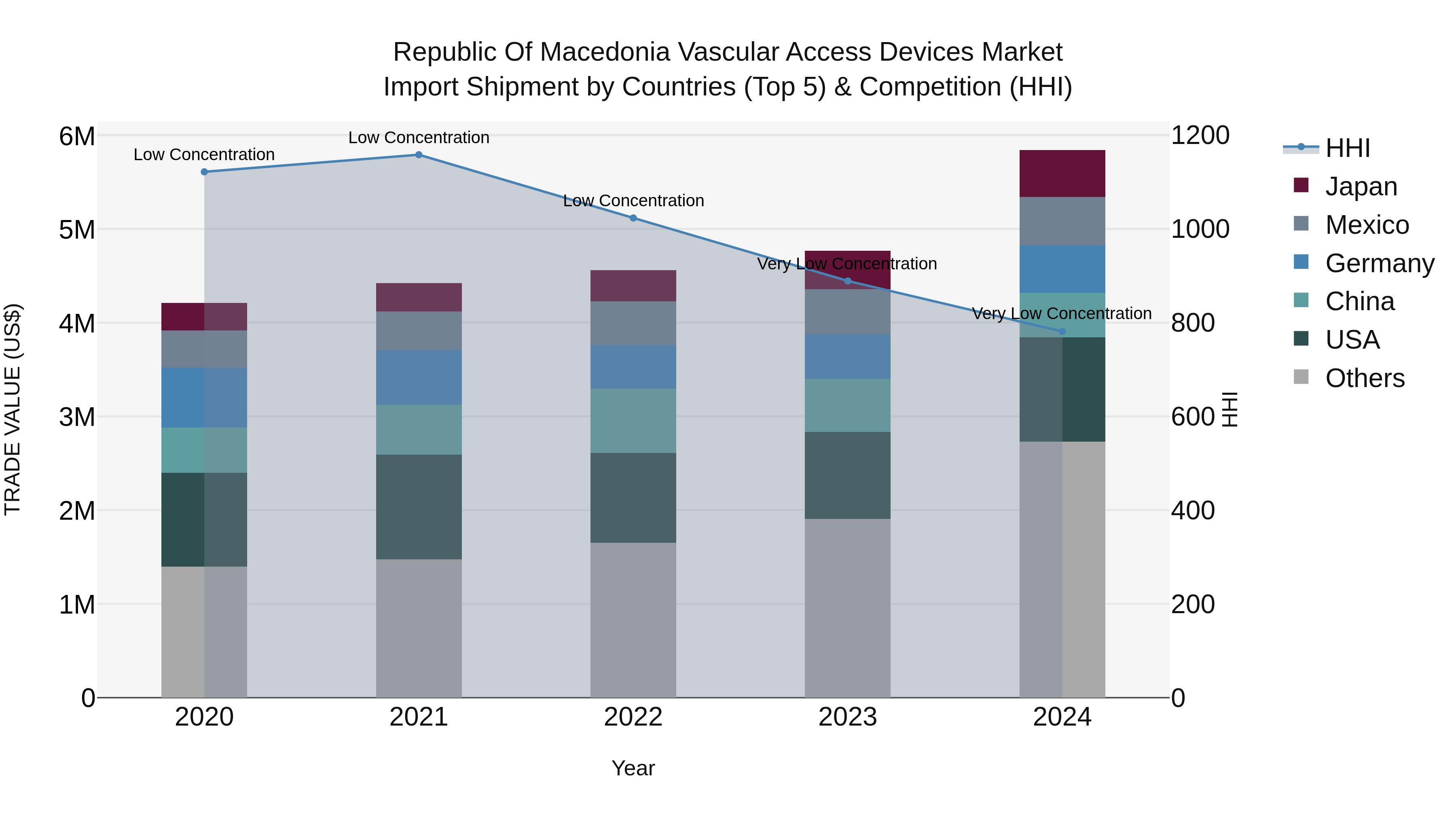 Republic Of Macedonia Vascular Access Devices Market