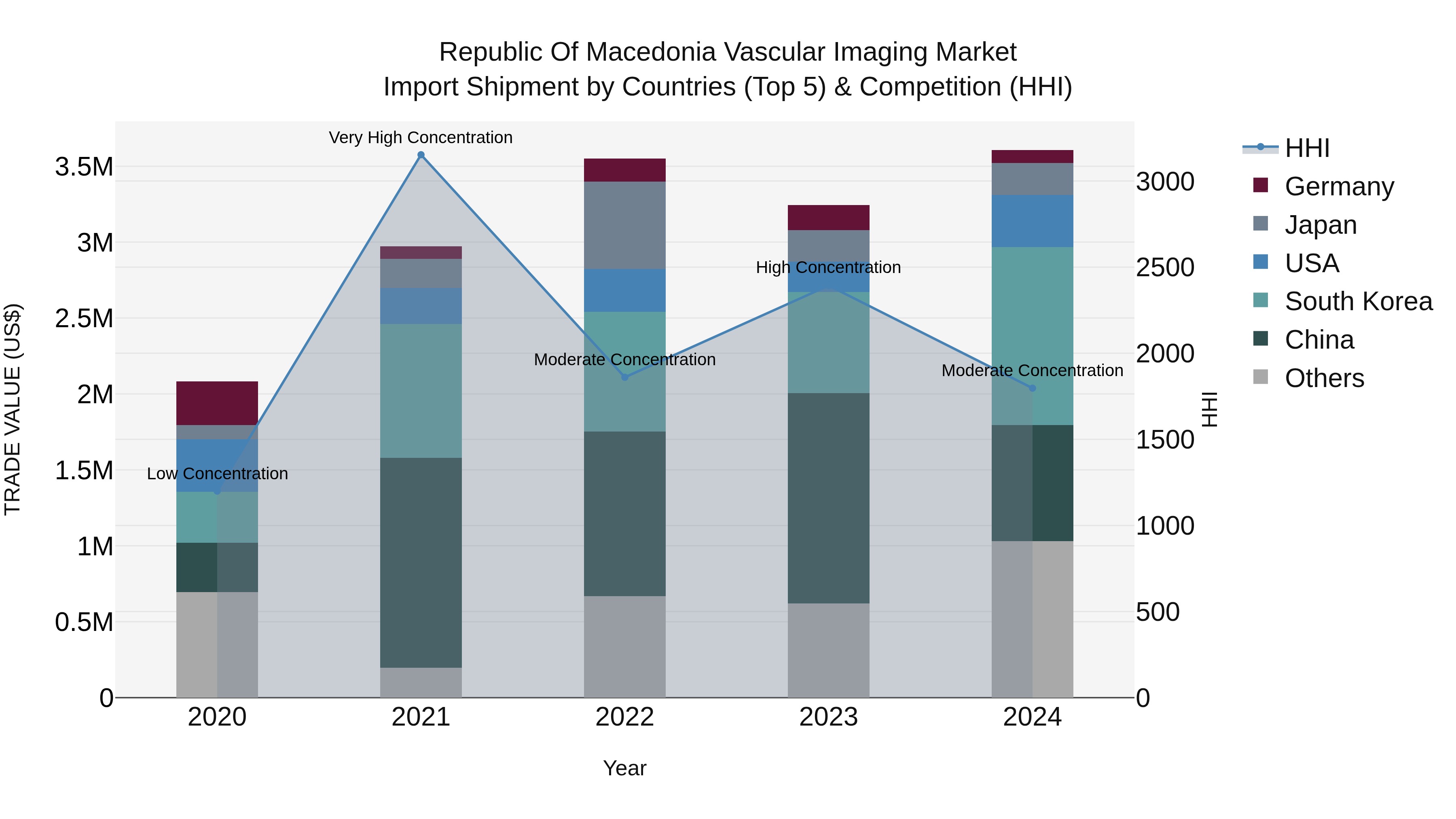 Republic Of Macedonia Vascular Imaging Market