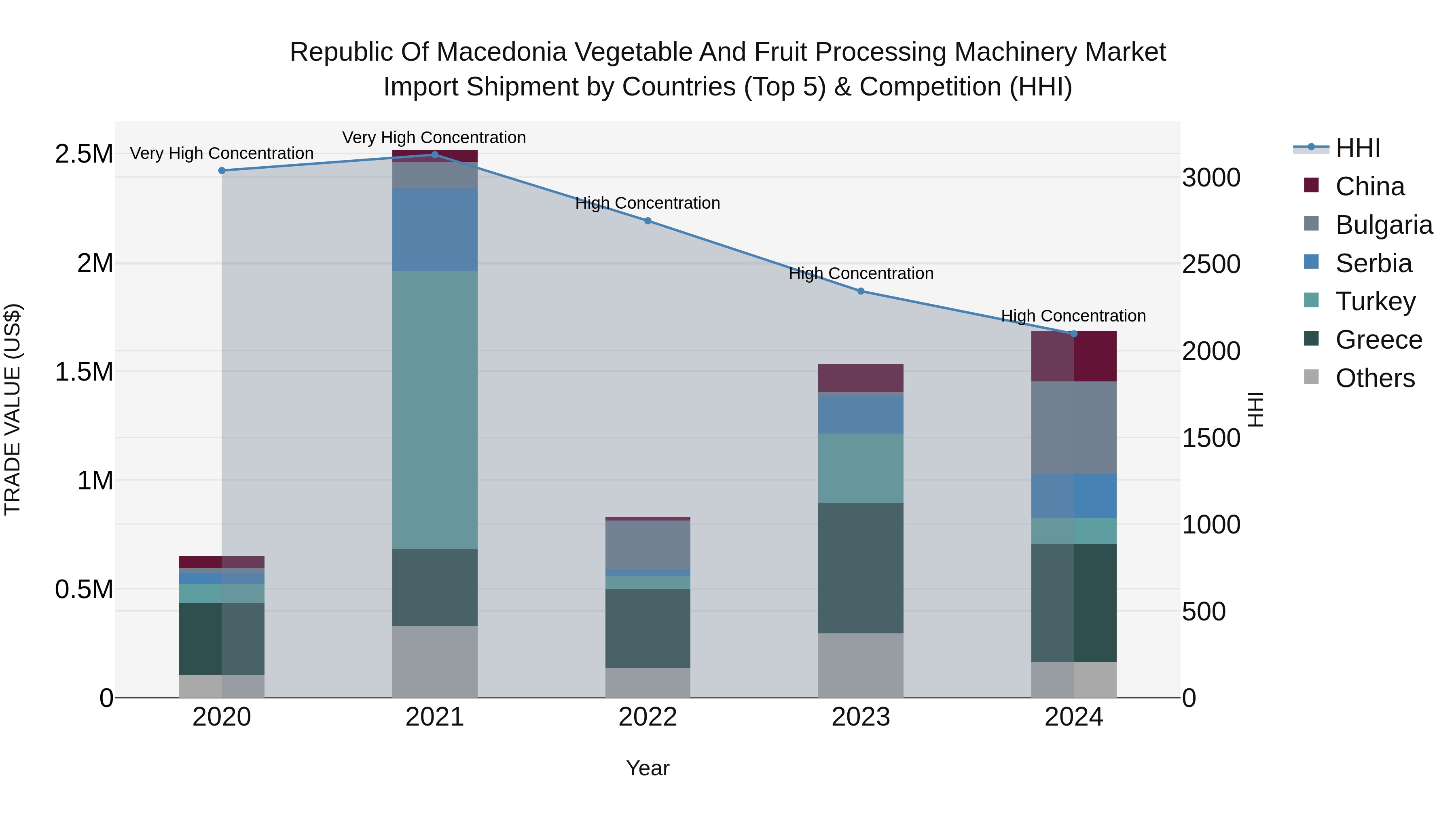 Republic Of Macedonia Vegetable And Fruit Processing Machinery Market