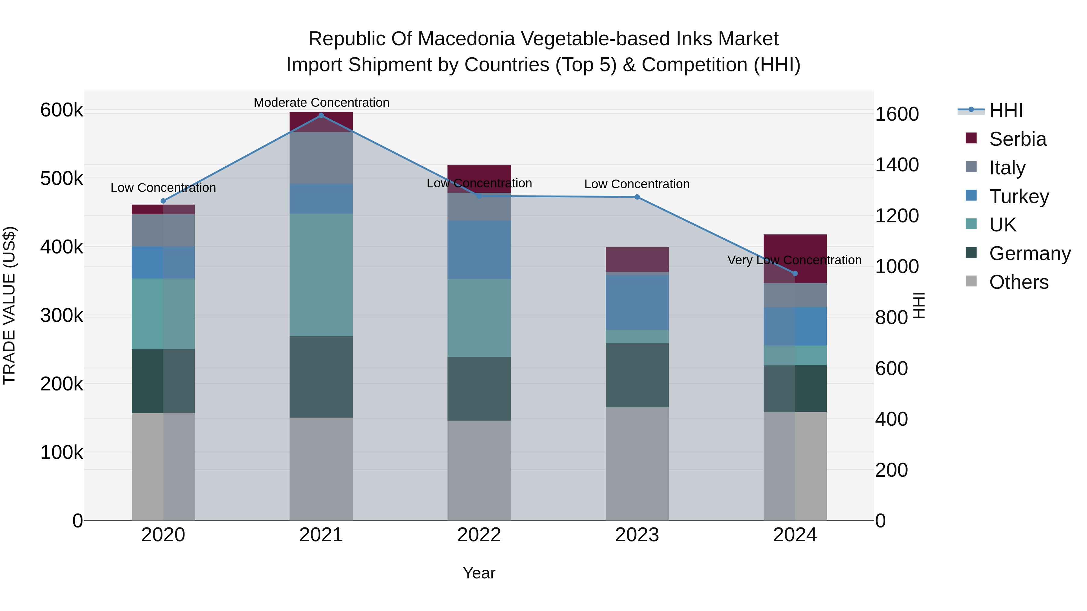Republic Of Macedonia Vegetable Based Inks Market