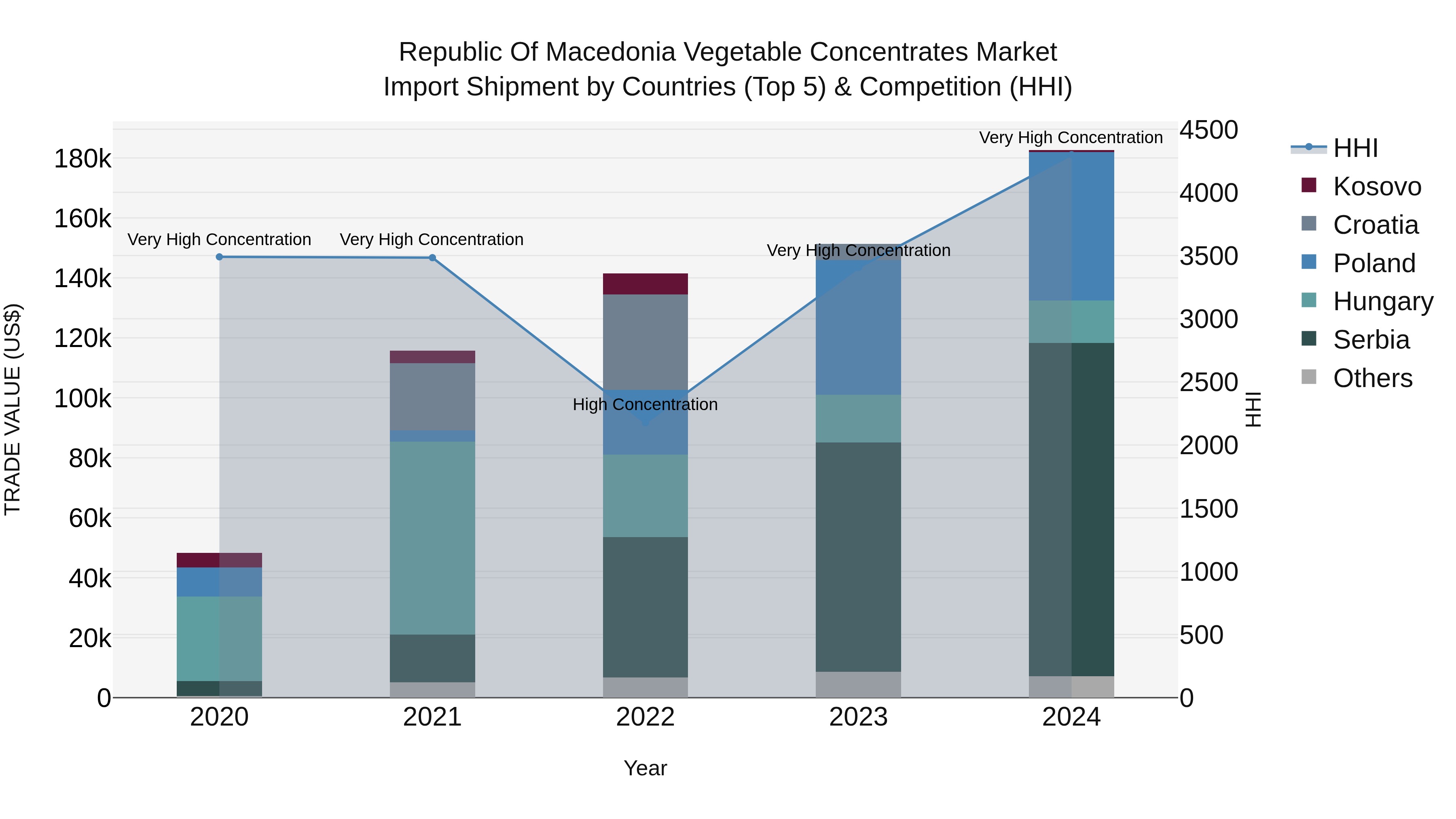Republic Of Macedonia Vegetable Concentrates Market