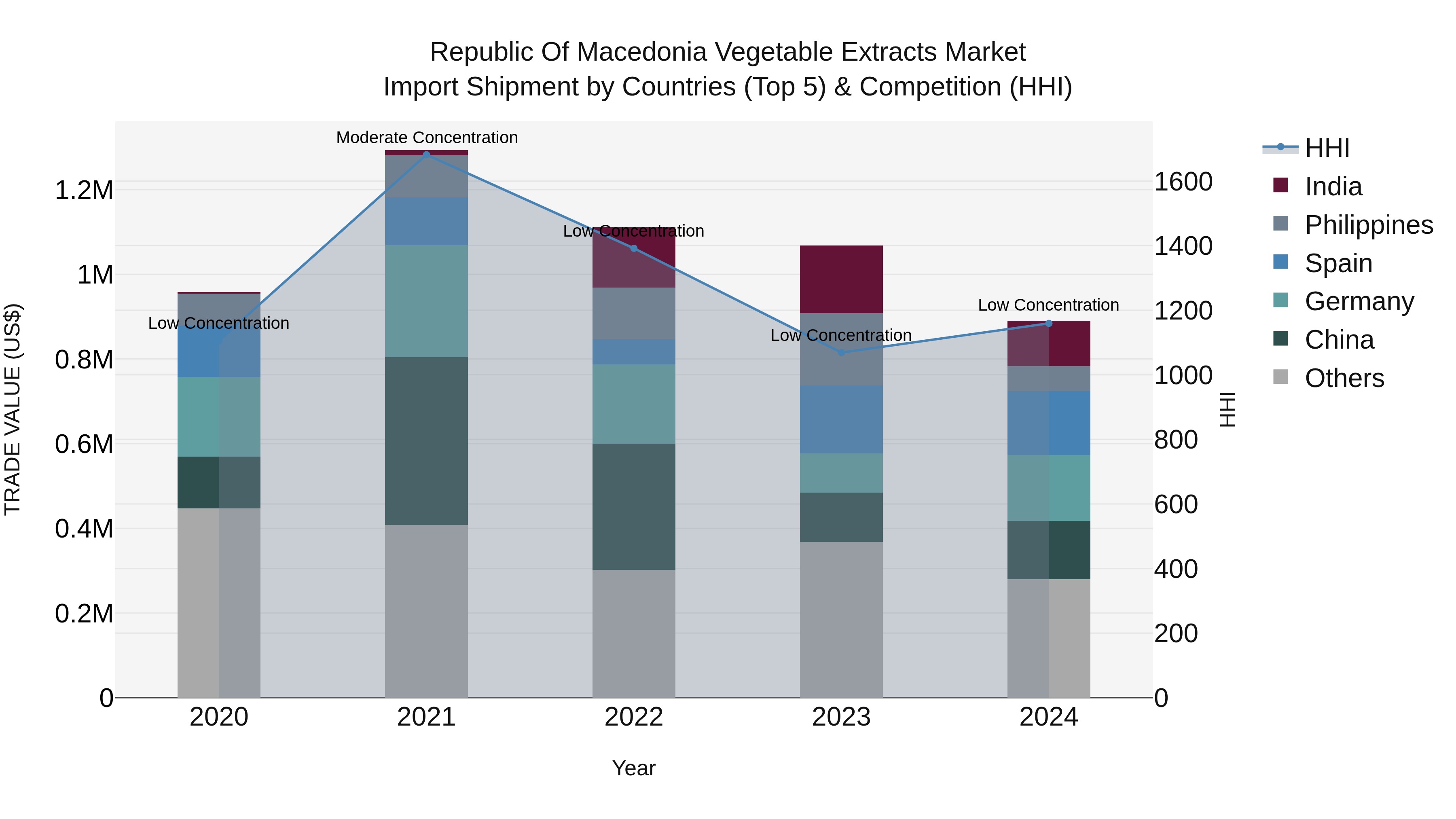 Republic Of Macedonia Vegetable Extracts Market